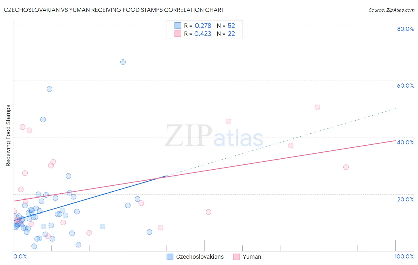 Czechoslovakian vs Yuman Receiving Food Stamps