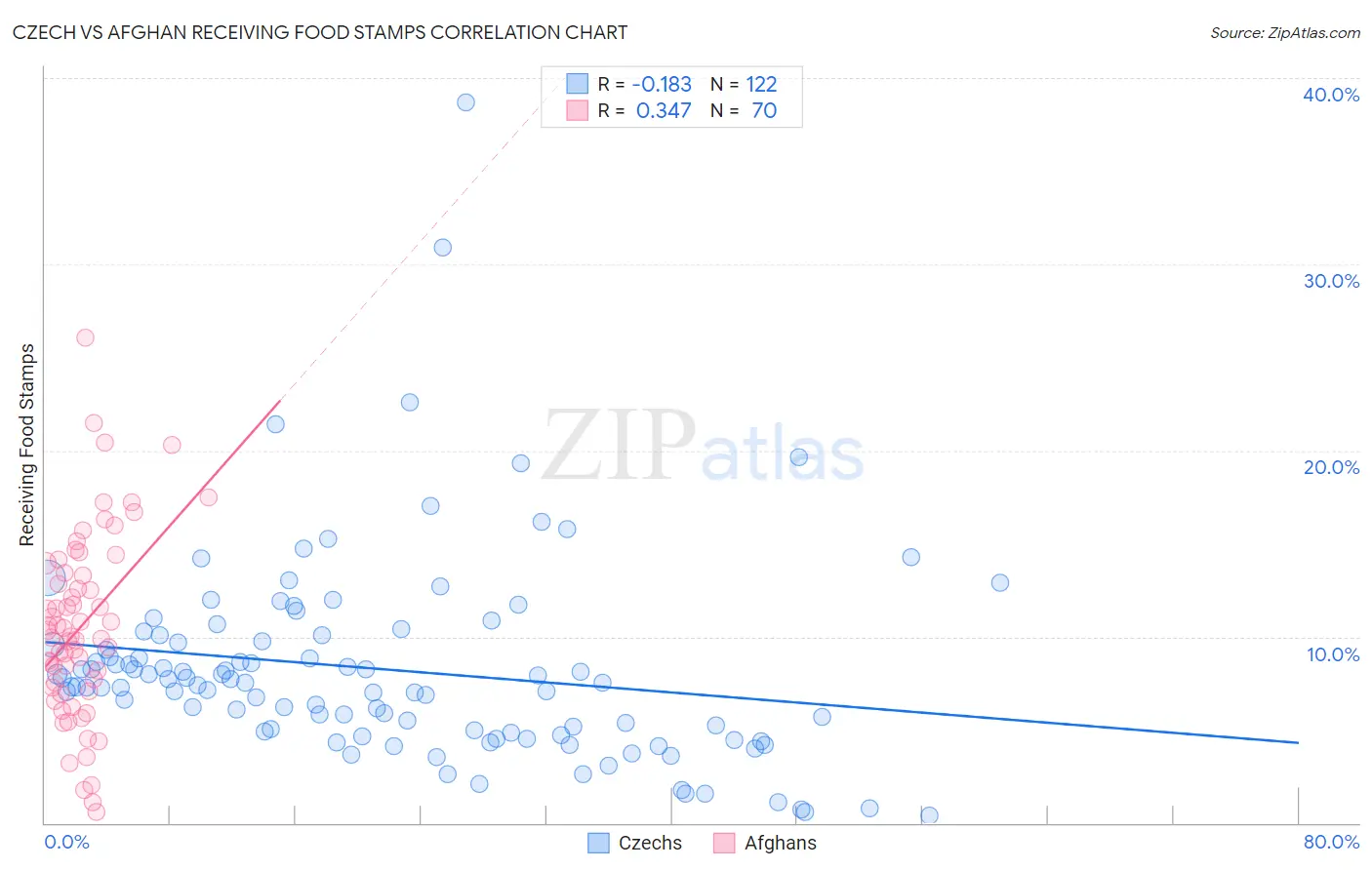Czech vs Afghan Receiving Food Stamps
