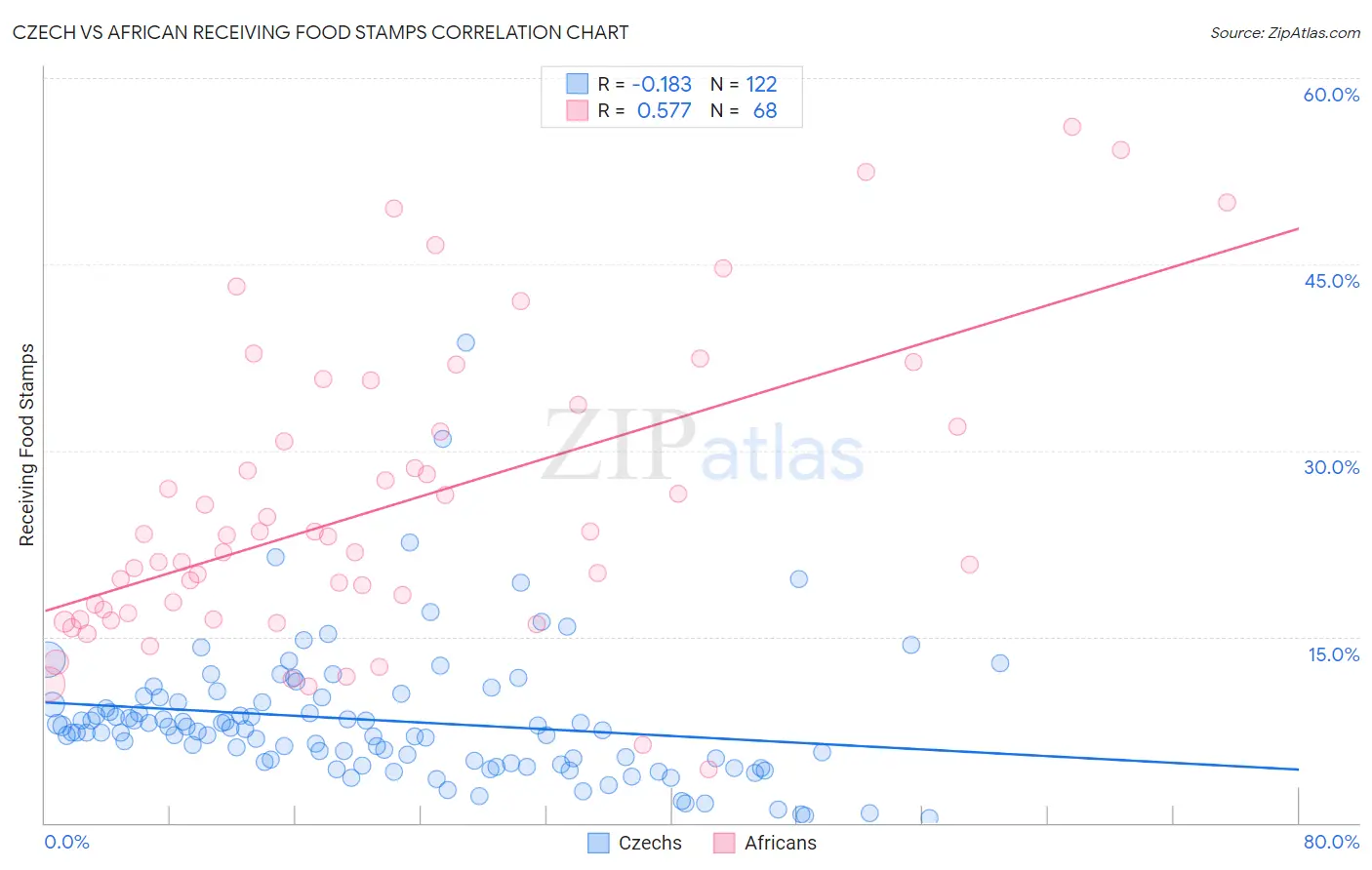 Czech vs African Receiving Food Stamps