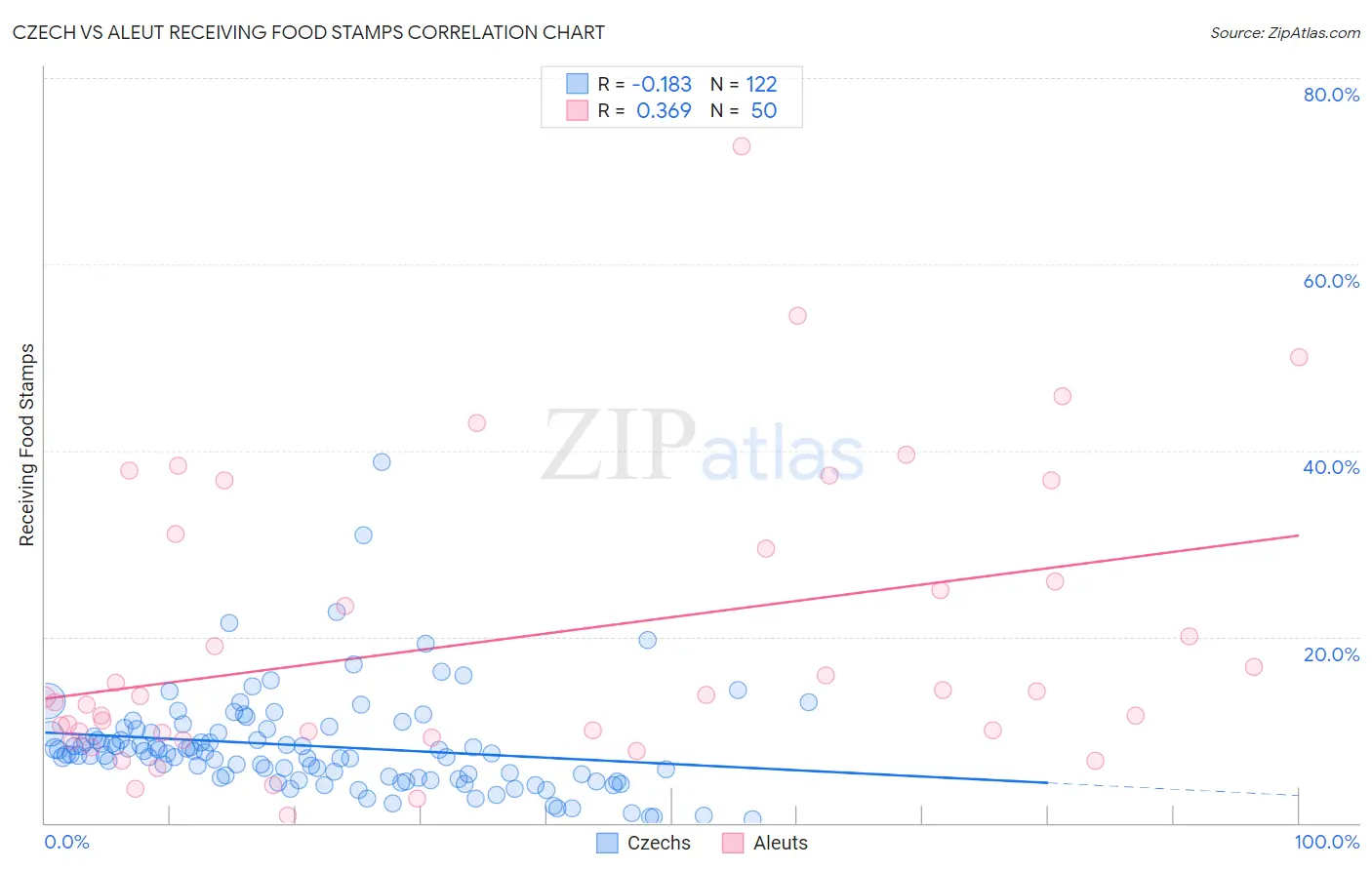 Czech vs Aleut Receiving Food Stamps