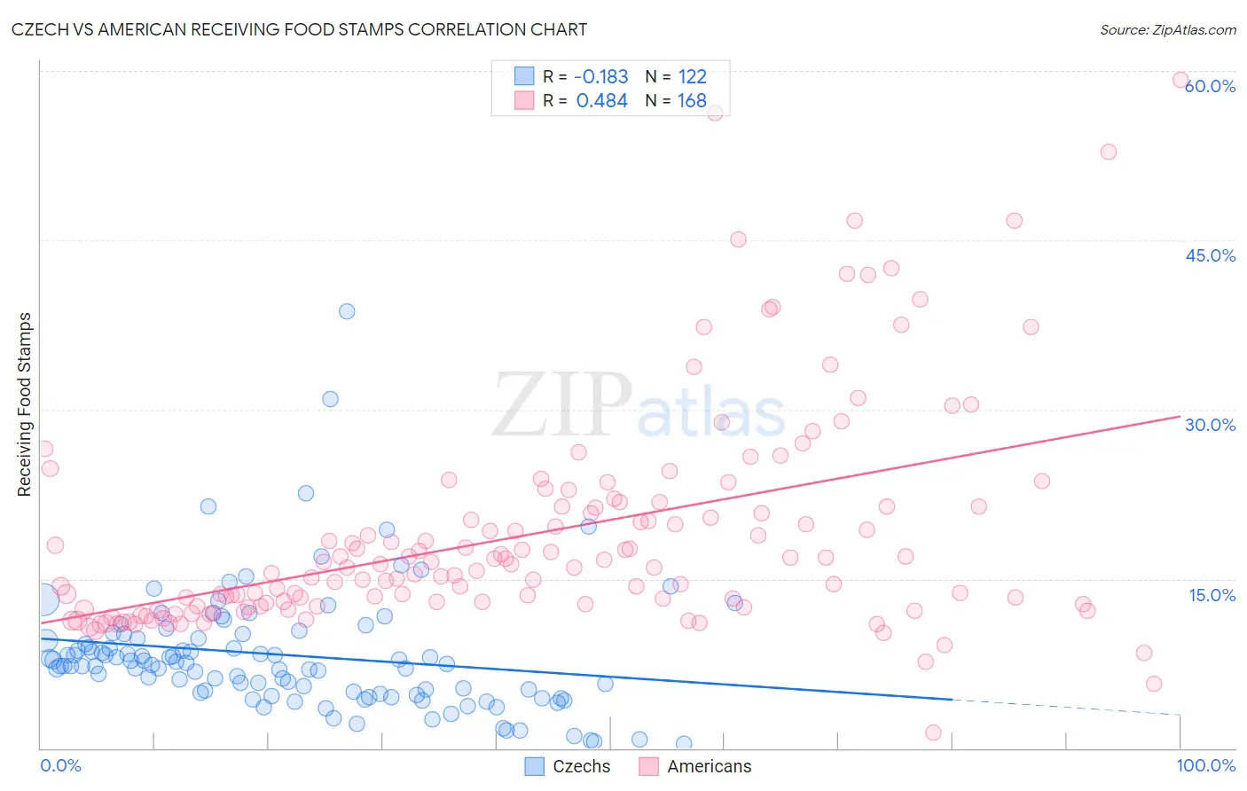 Czech vs American Receiving Food Stamps