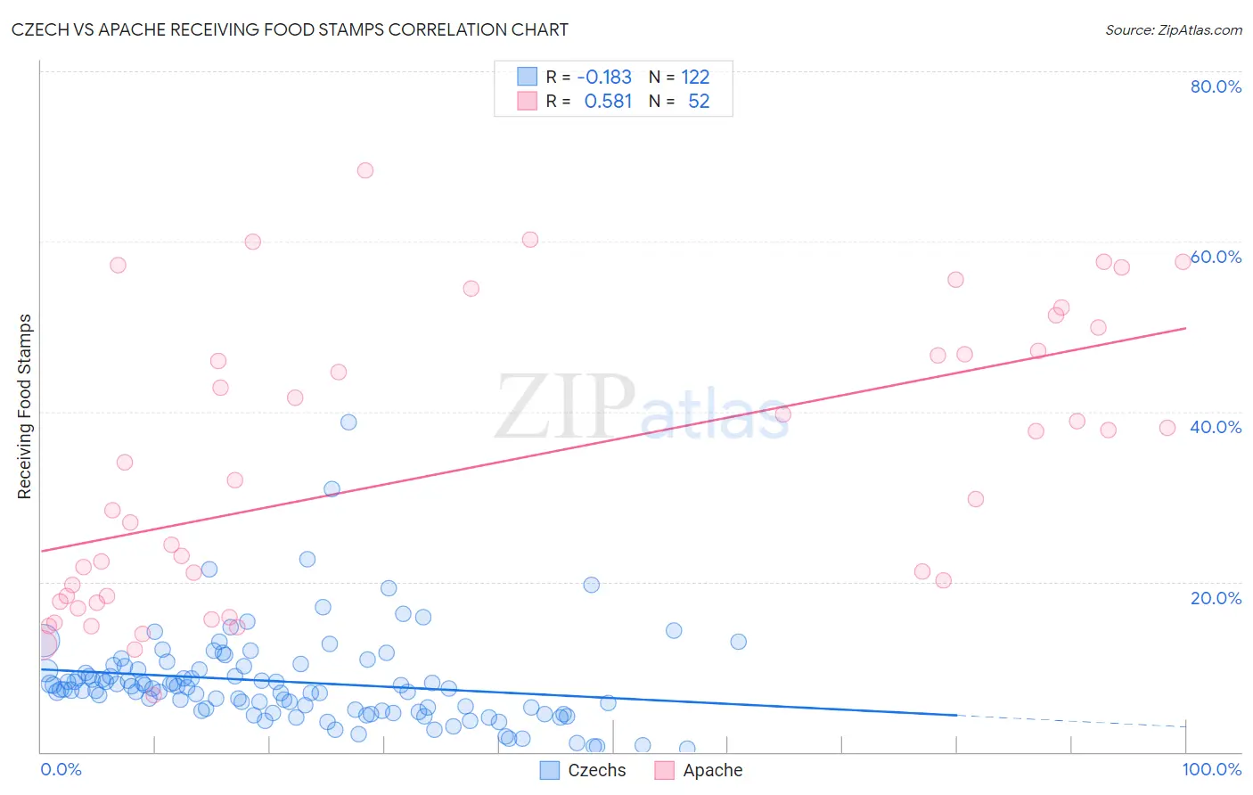 Czech vs Apache Receiving Food Stamps
