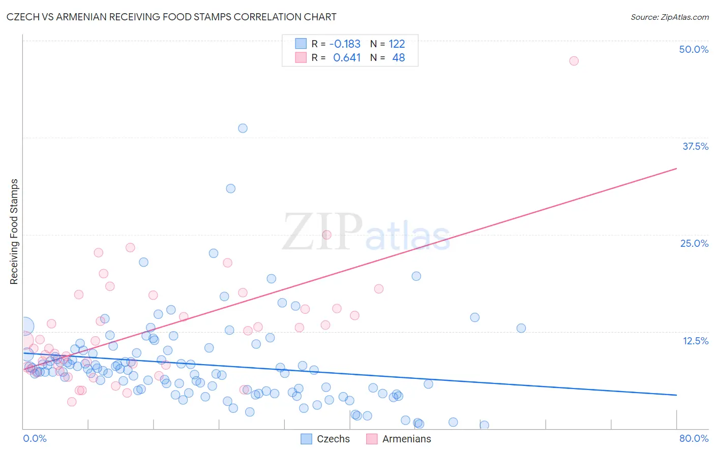 Czech vs Armenian Receiving Food Stamps