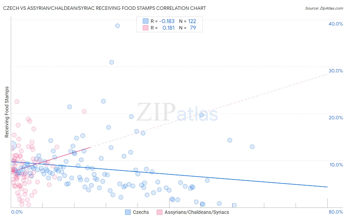 Czech vs Assyrian/Chaldean/Syriac Receiving Food Stamps
