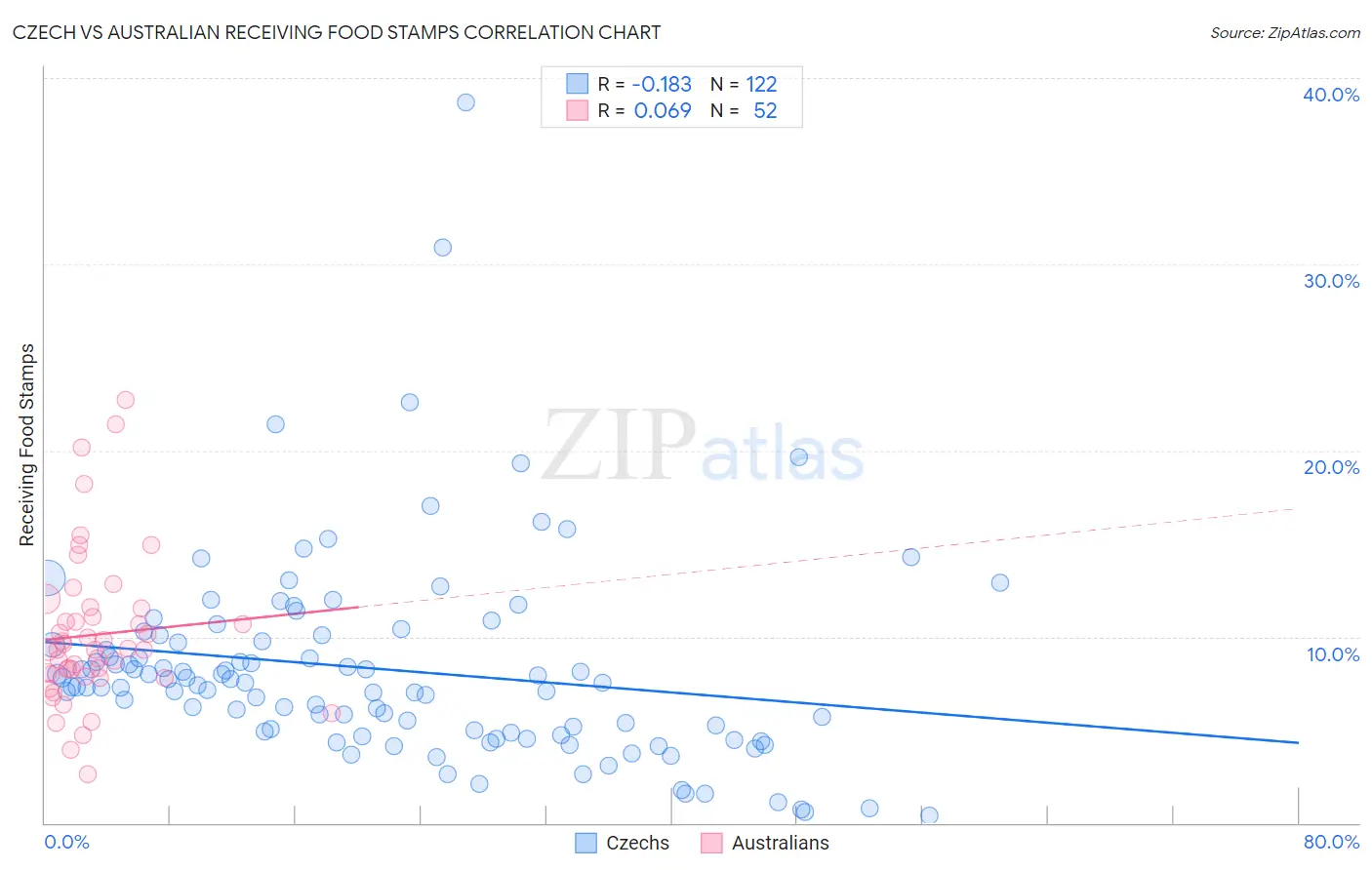 Czech vs Australian Receiving Food Stamps