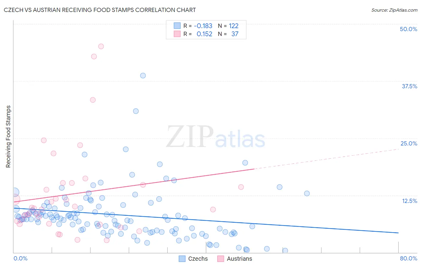 Czech vs Austrian Receiving Food Stamps