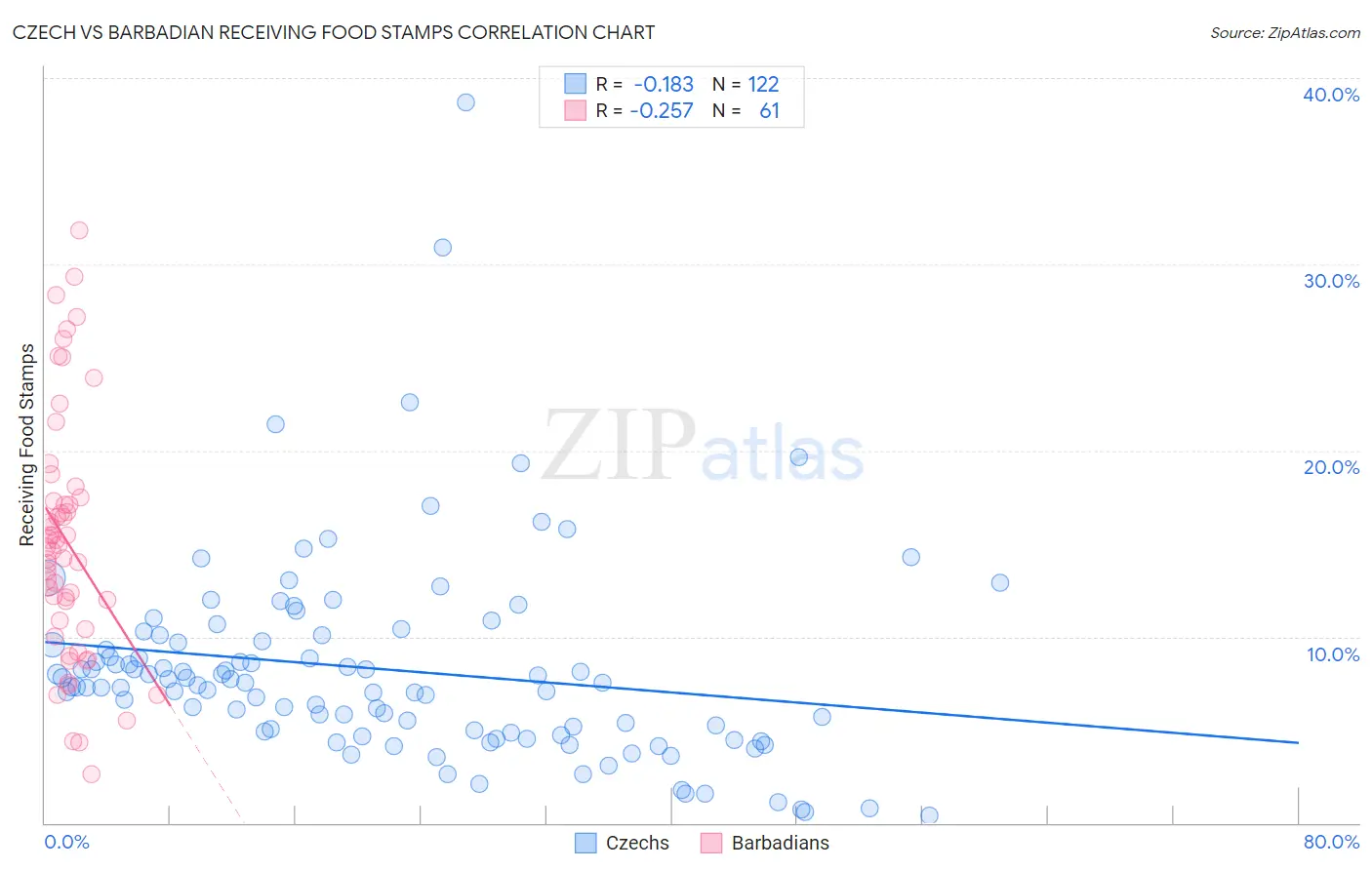 Czech vs Barbadian Receiving Food Stamps