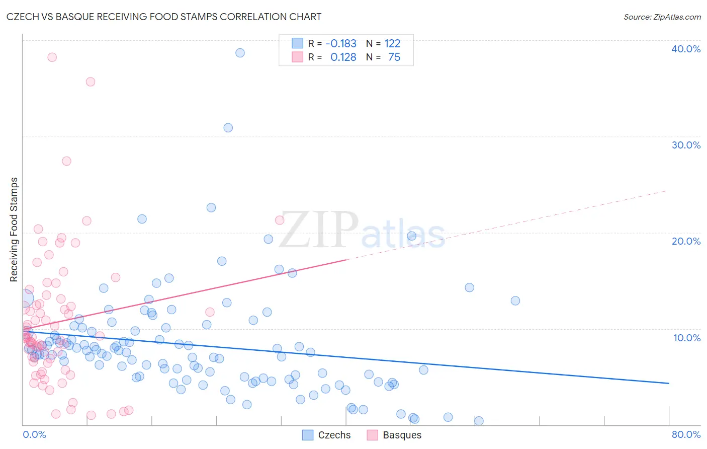 Czech vs Basque Receiving Food Stamps