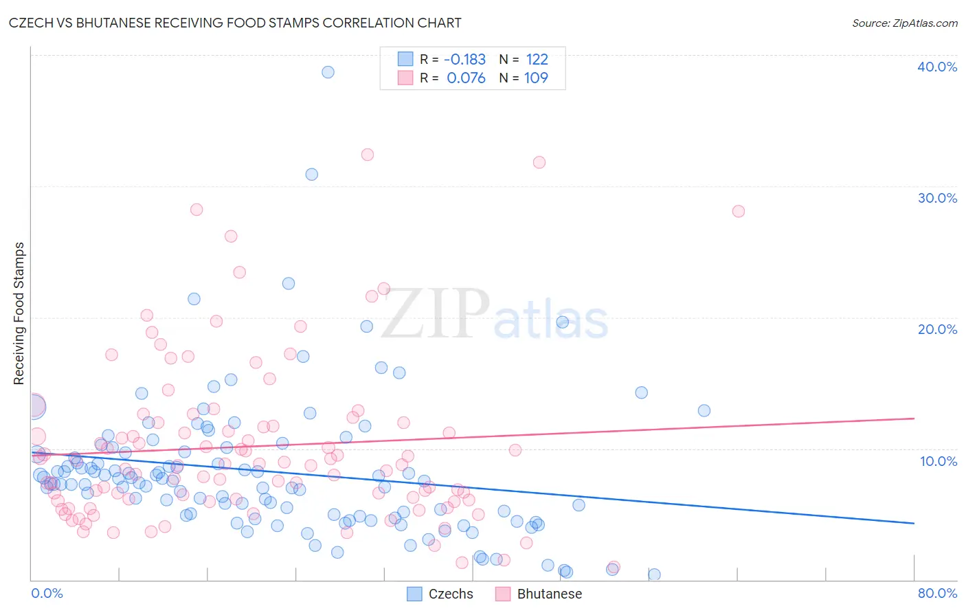 Czech vs Bhutanese Receiving Food Stamps