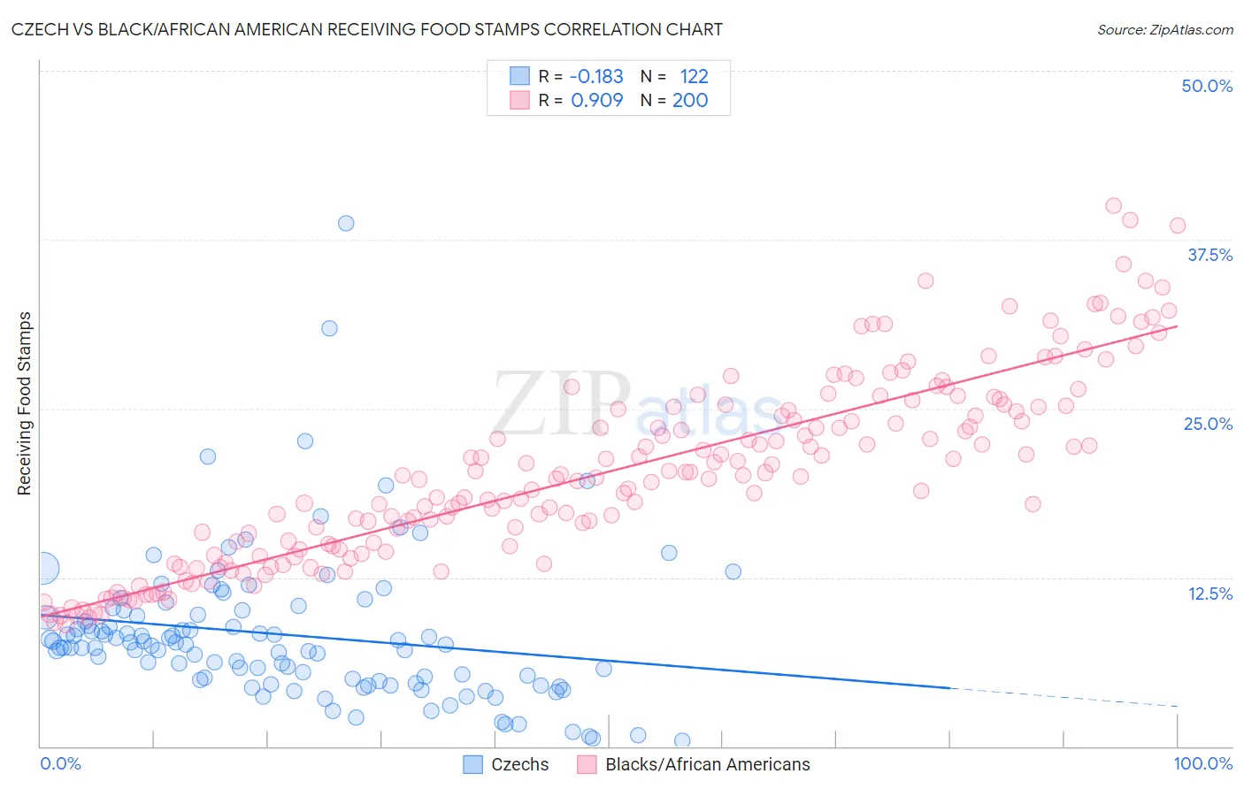 Czech vs Black/African American Receiving Food Stamps