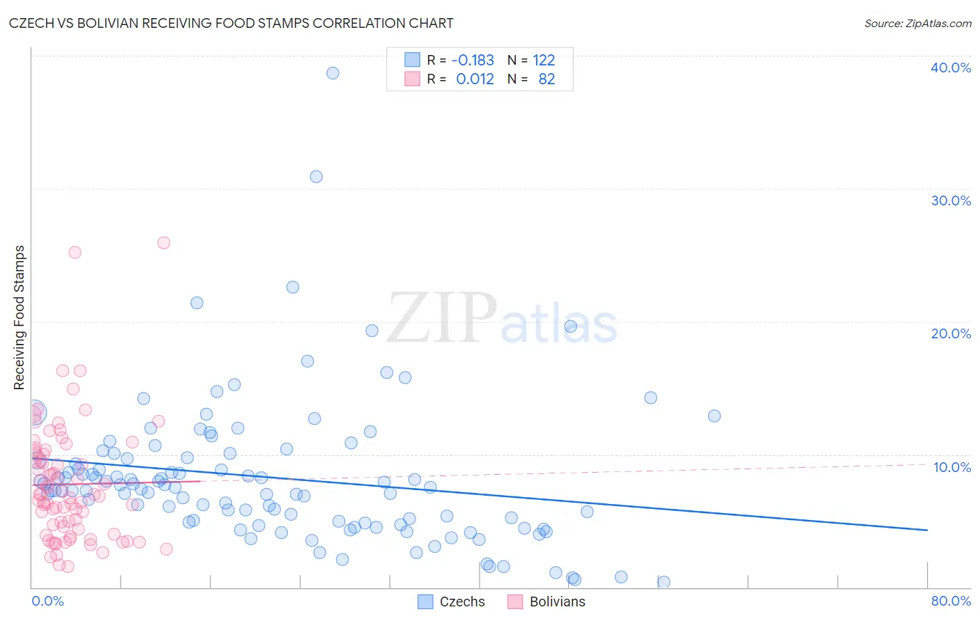Czech vs Bolivian Receiving Food Stamps