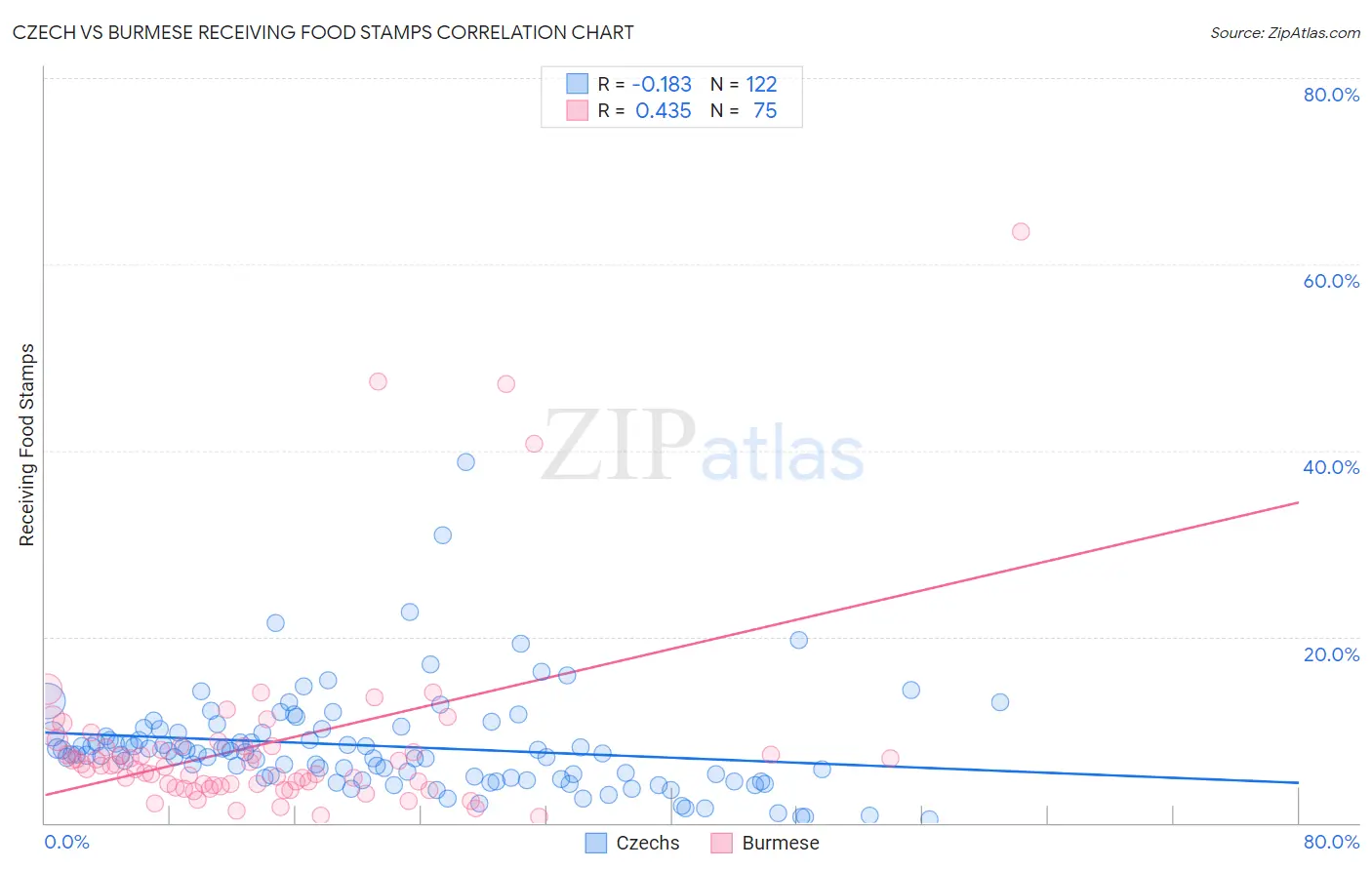 Czech vs Burmese Receiving Food Stamps