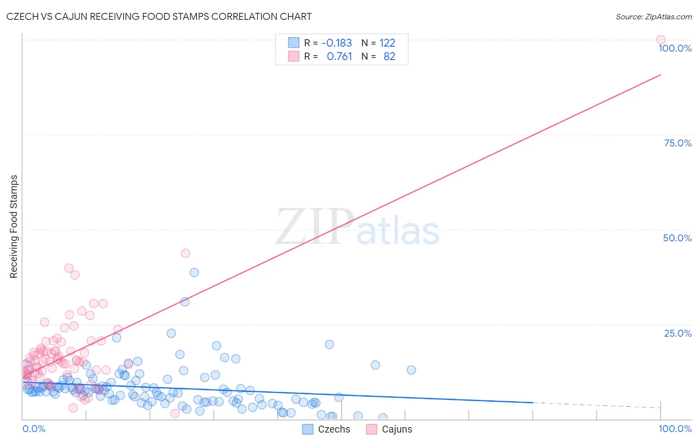 Czech vs Cajun Receiving Food Stamps