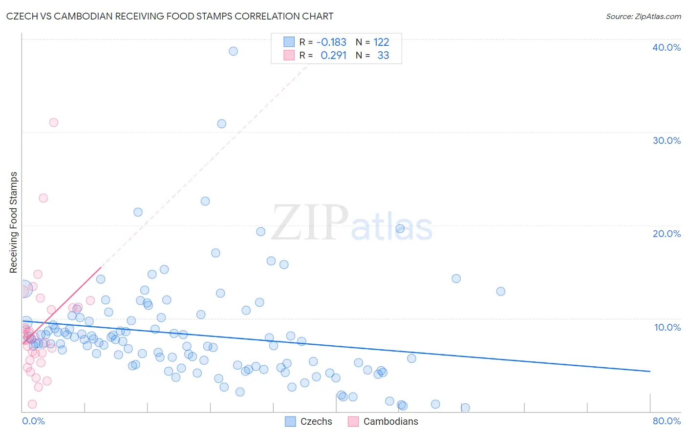 Czech vs Cambodian Receiving Food Stamps