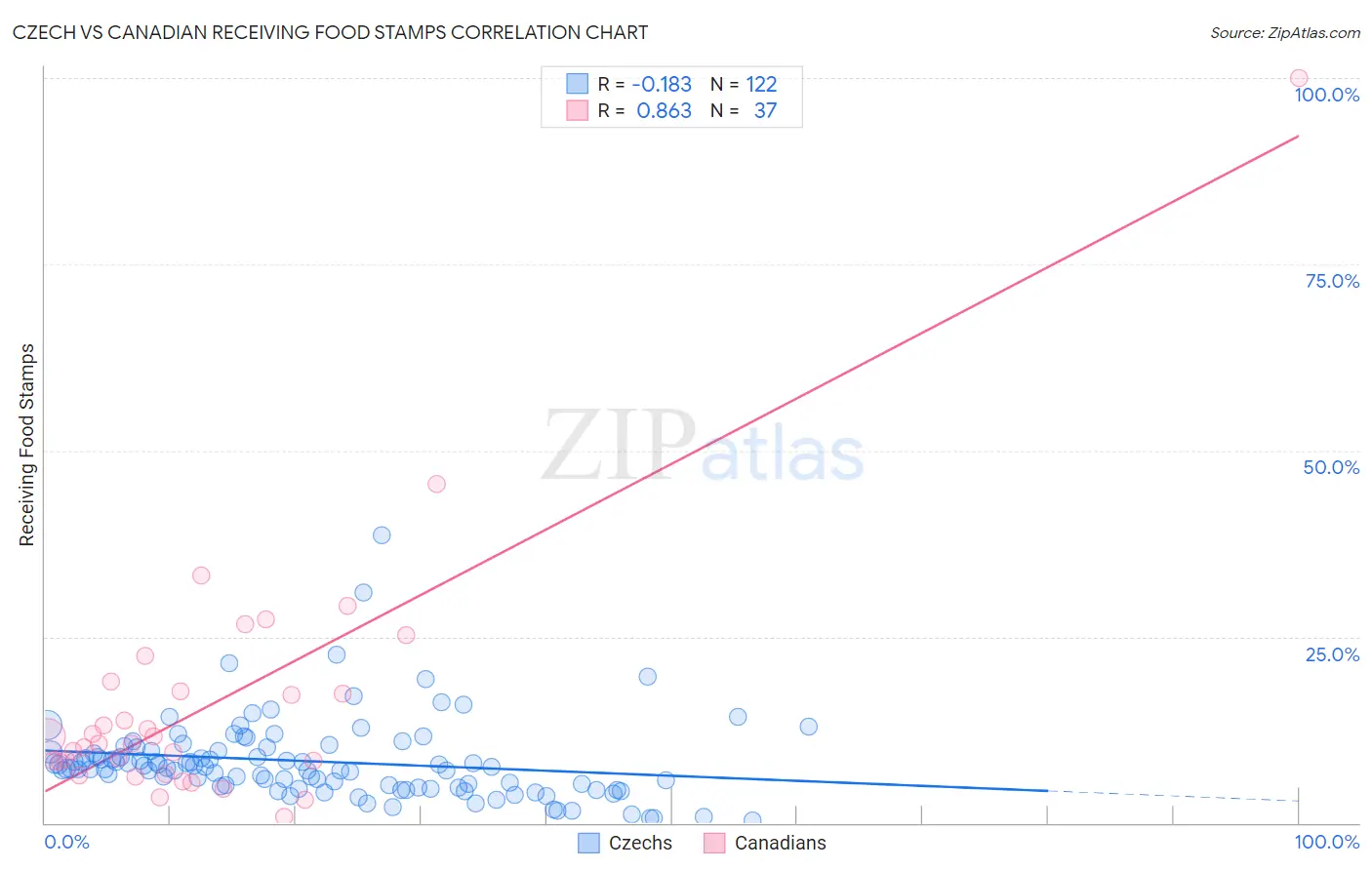 Czech vs Canadian Receiving Food Stamps
