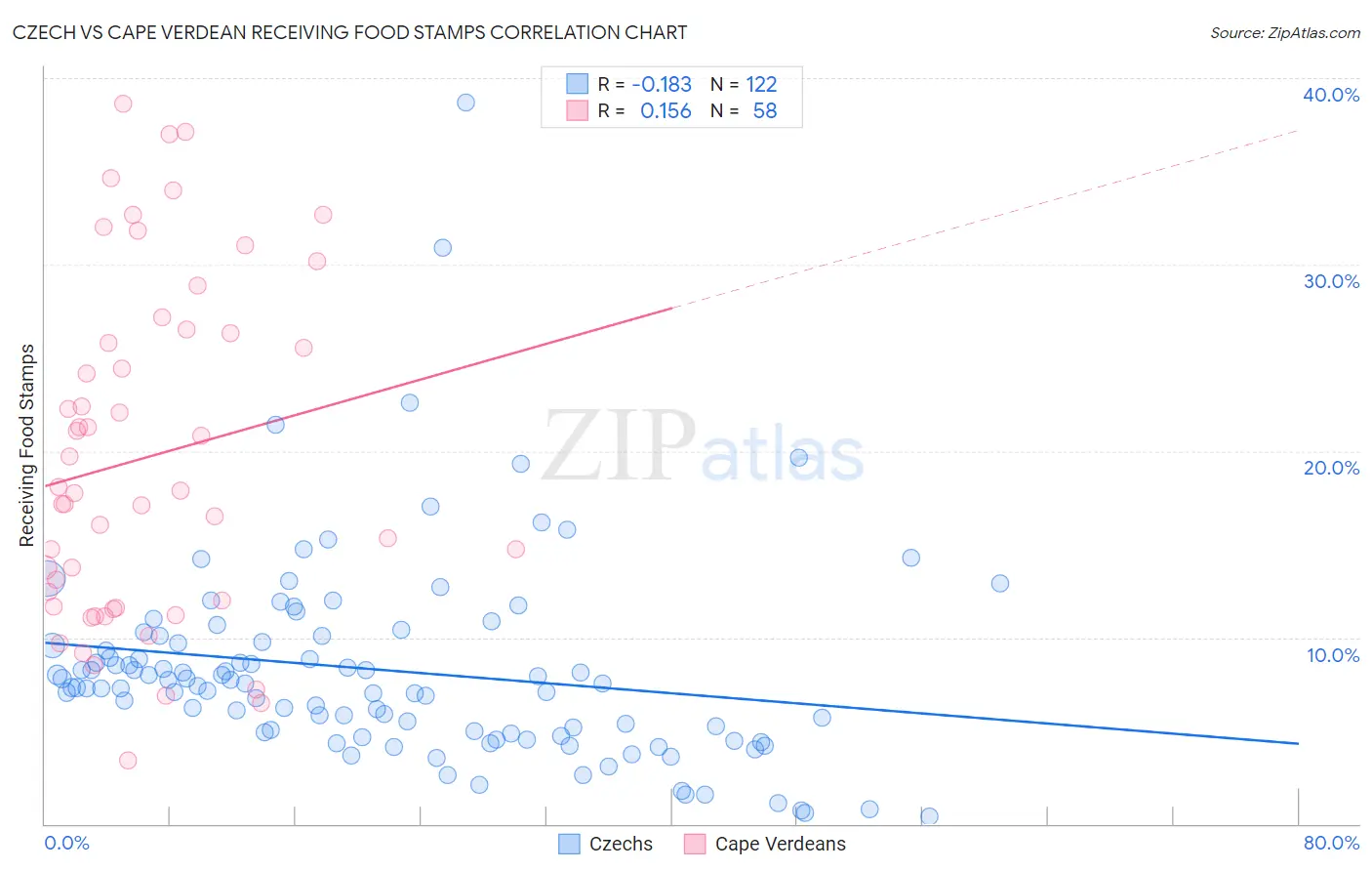 Czech vs Cape Verdean Receiving Food Stamps