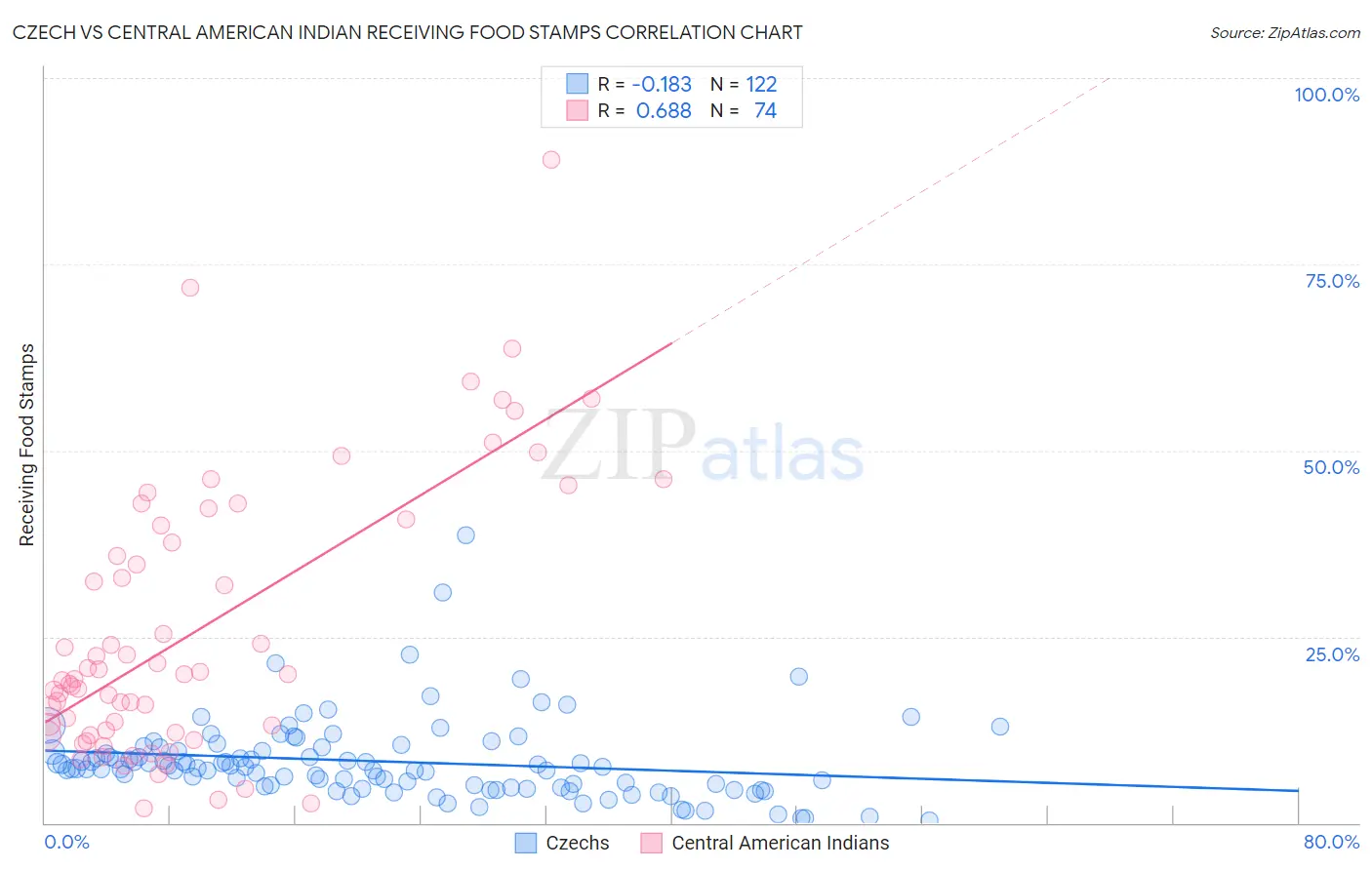 Czech vs Central American Indian Receiving Food Stamps