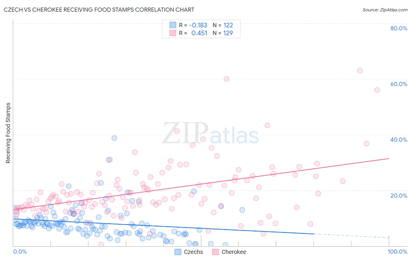 Czech vs Cherokee Receiving Food Stamps