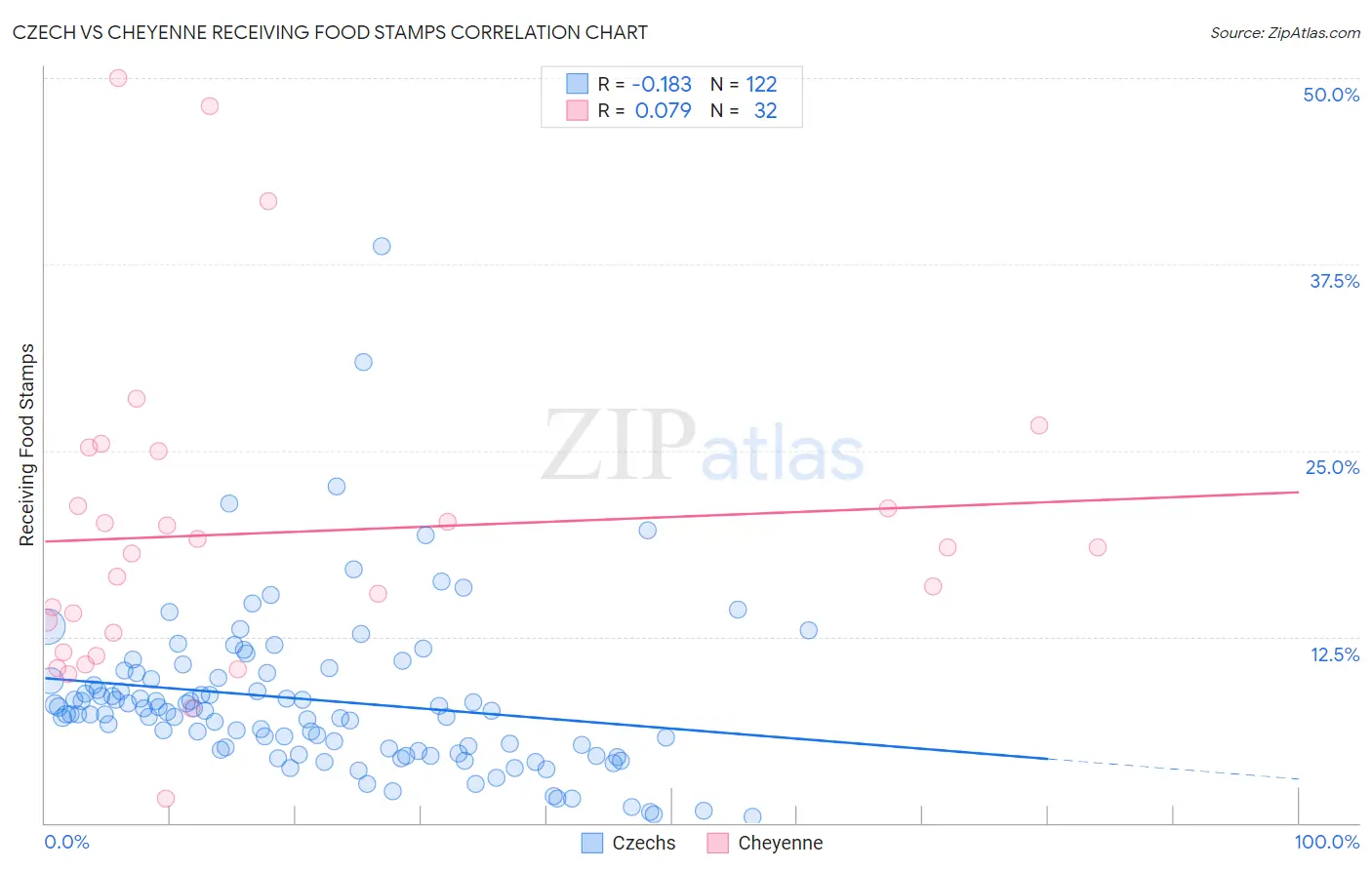 Czech vs Cheyenne Receiving Food Stamps