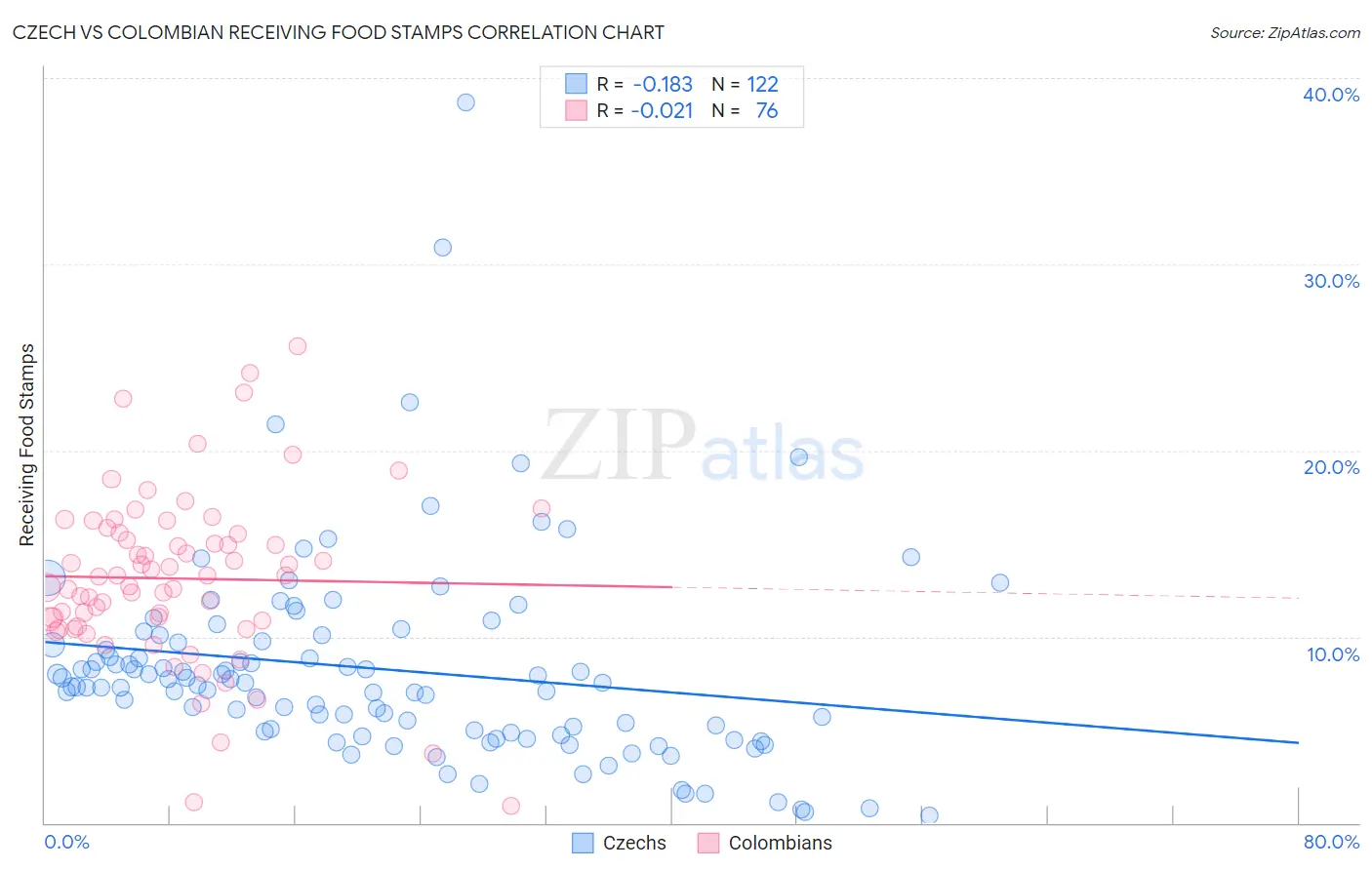Czech vs Colombian Receiving Food Stamps