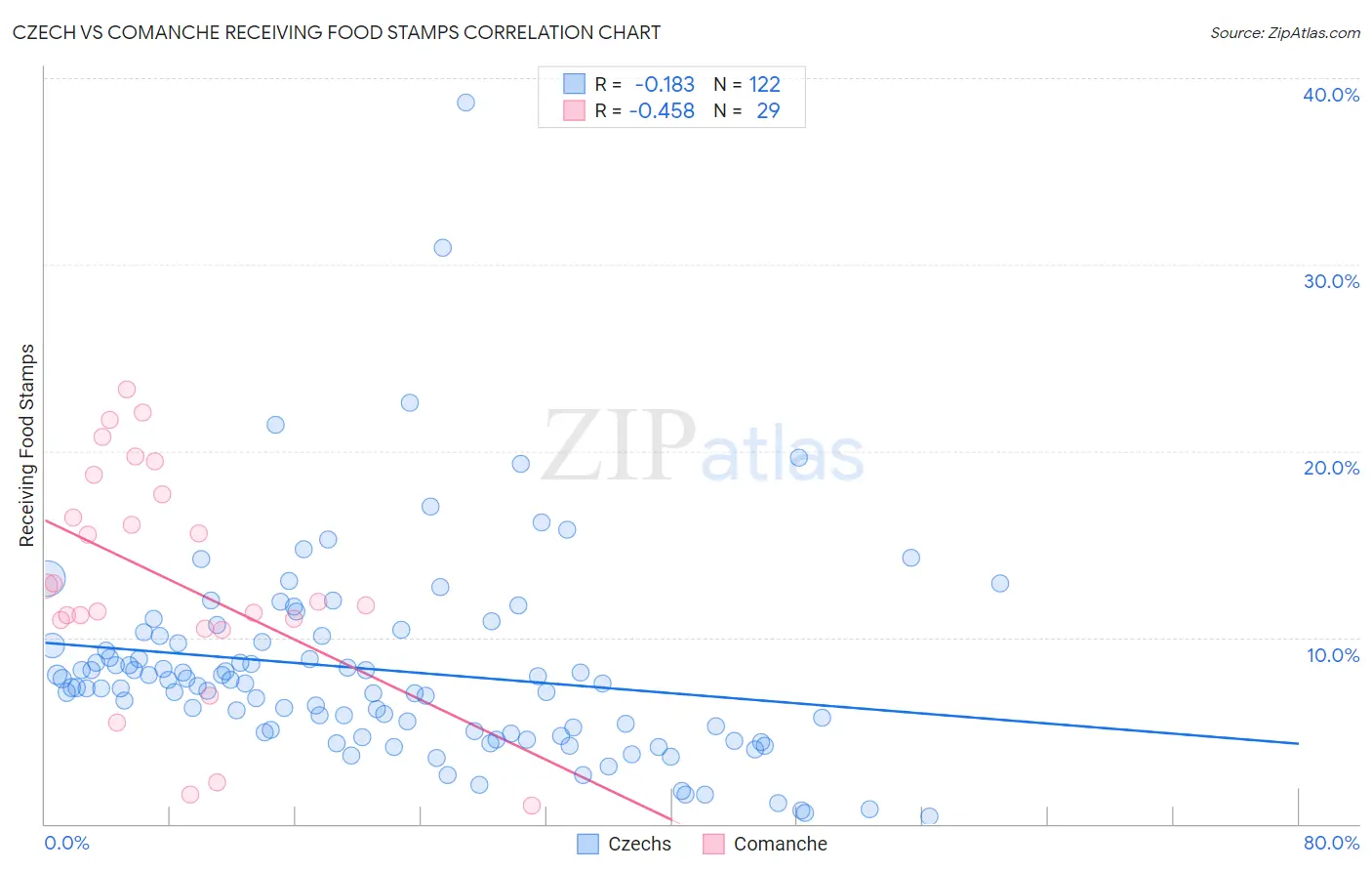 Czech vs Comanche Receiving Food Stamps