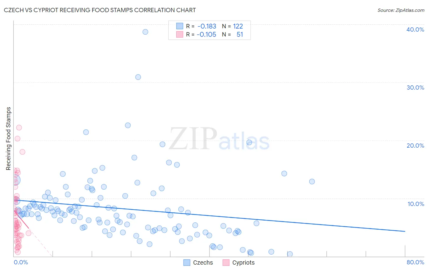 Czech vs Cypriot Receiving Food Stamps