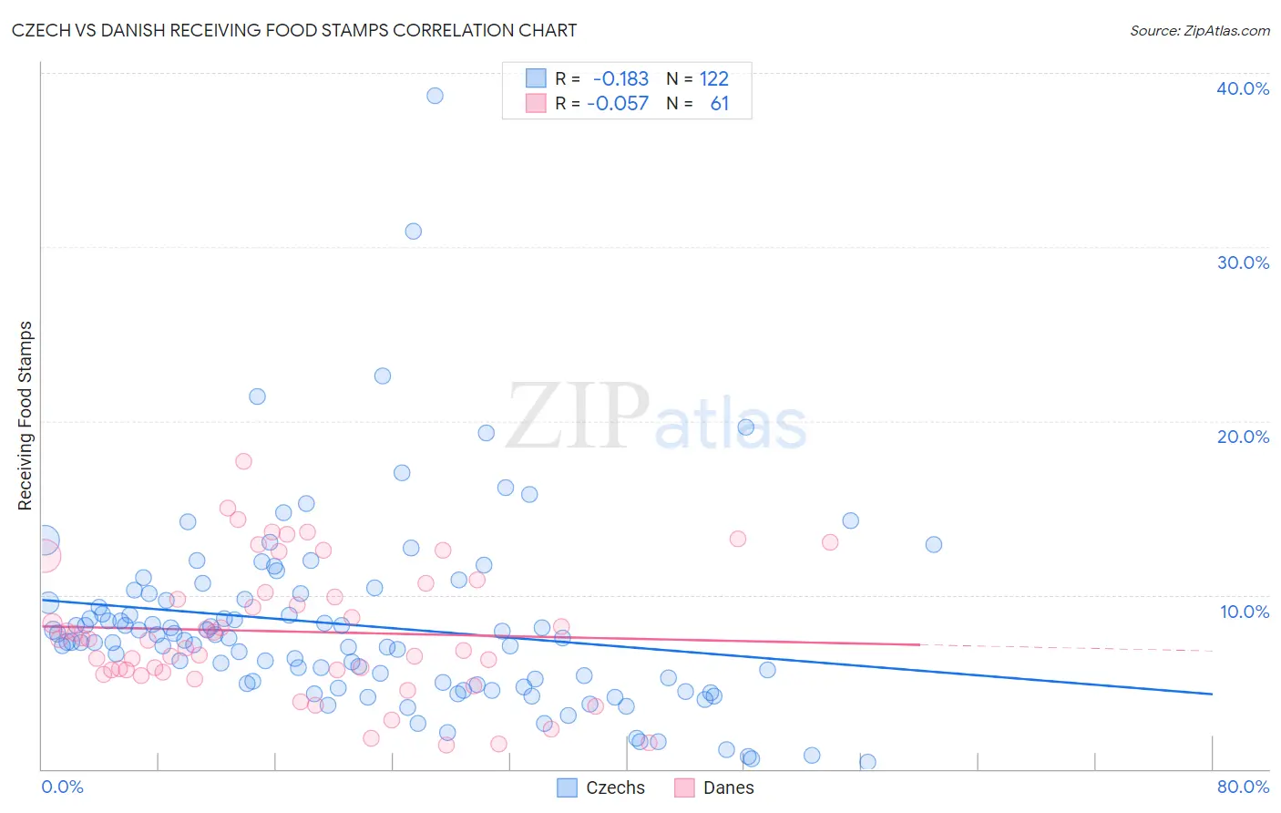 Czech vs Danish Receiving Food Stamps