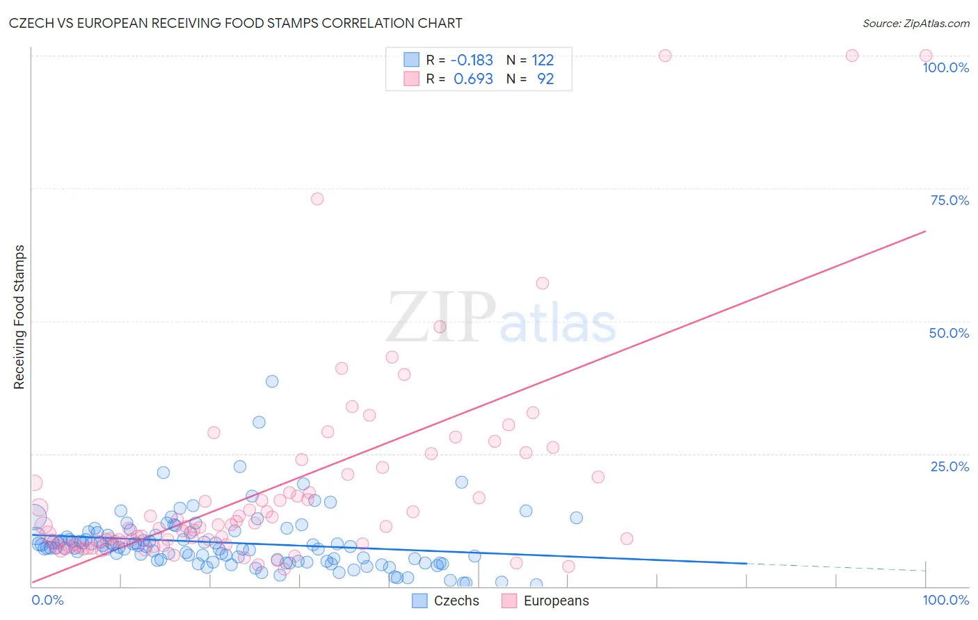 Czech vs European Receiving Food Stamps