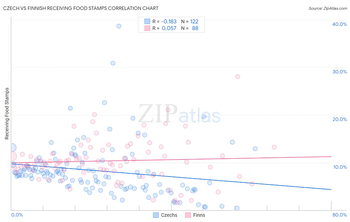 Czech vs Finnish Receiving Food Stamps