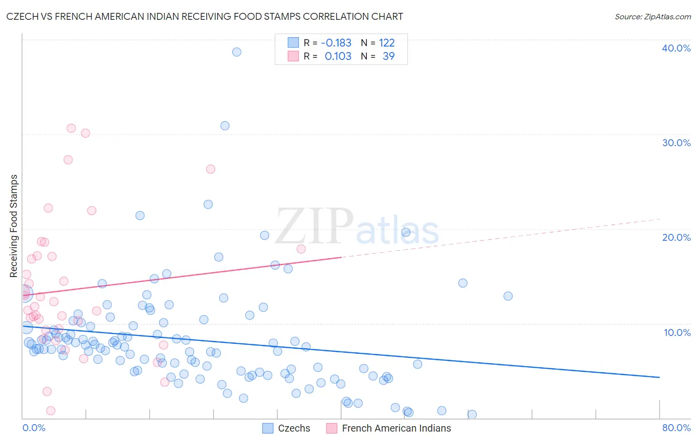 Czech vs French American Indian Receiving Food Stamps
