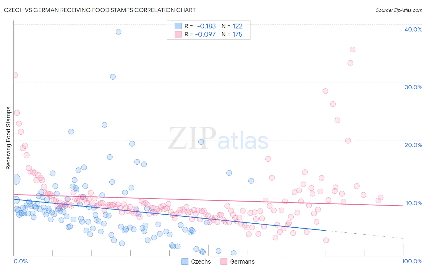 Czech vs German Receiving Food Stamps