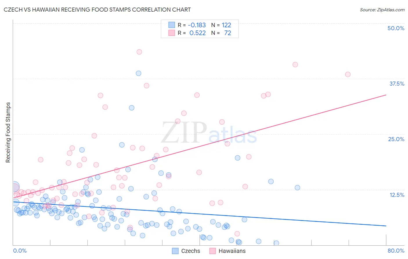 Czech vs Hawaiian Receiving Food Stamps