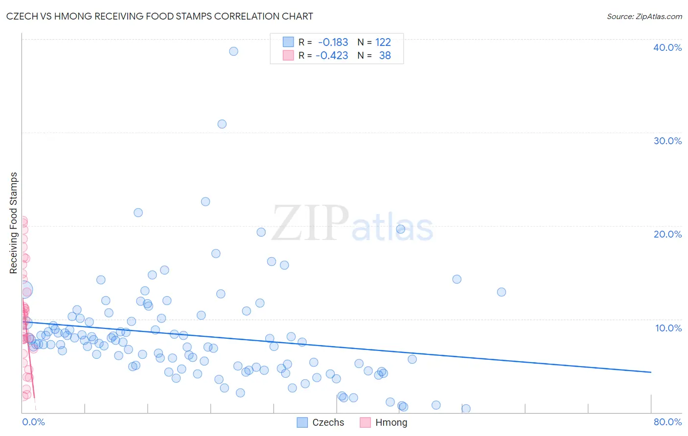 Czech vs Hmong Receiving Food Stamps