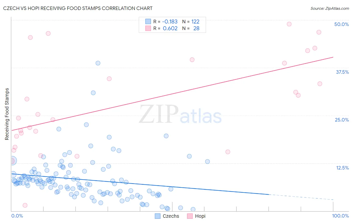 Czech vs Hopi Receiving Food Stamps