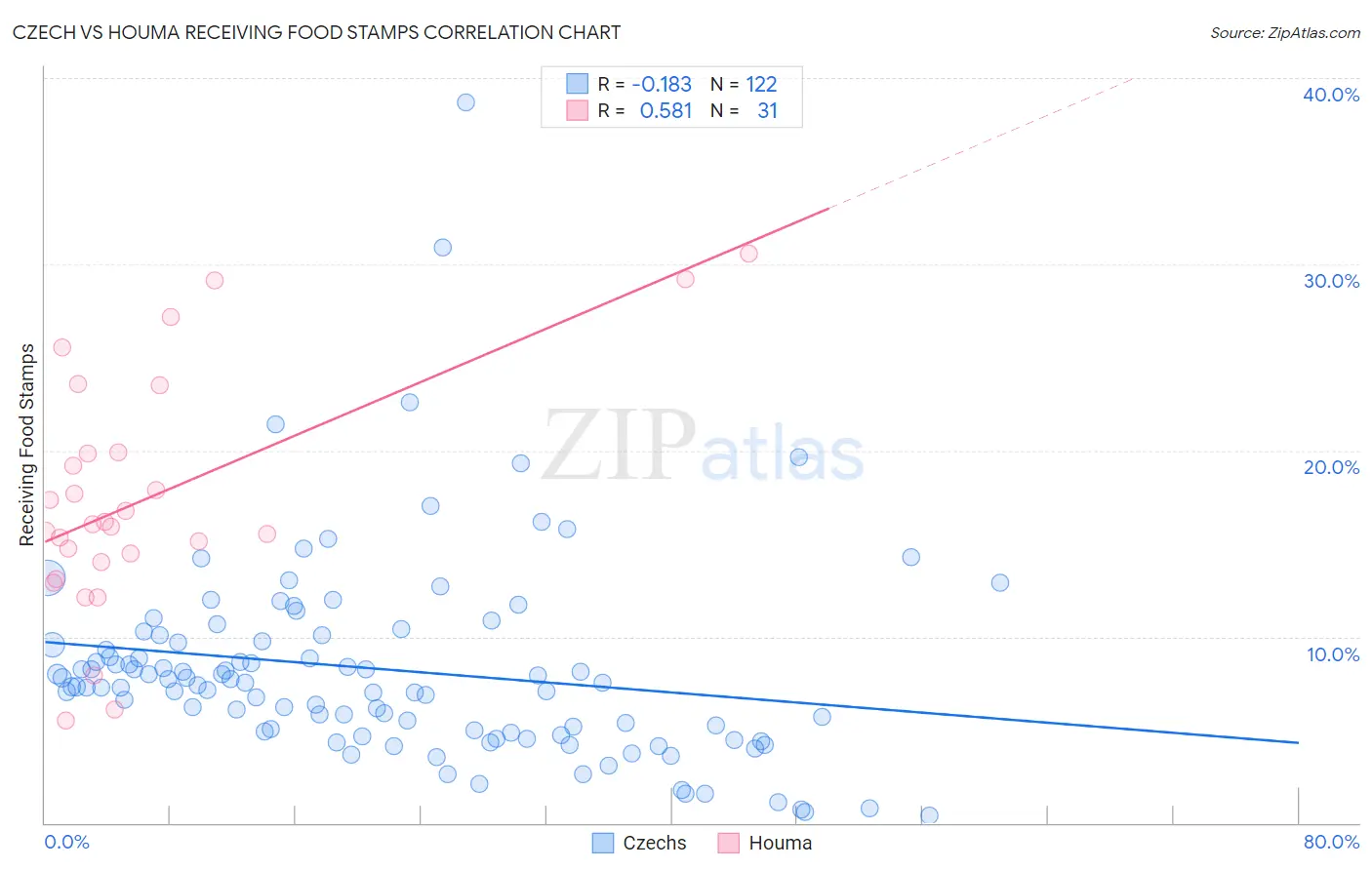 Czech vs Houma Receiving Food Stamps