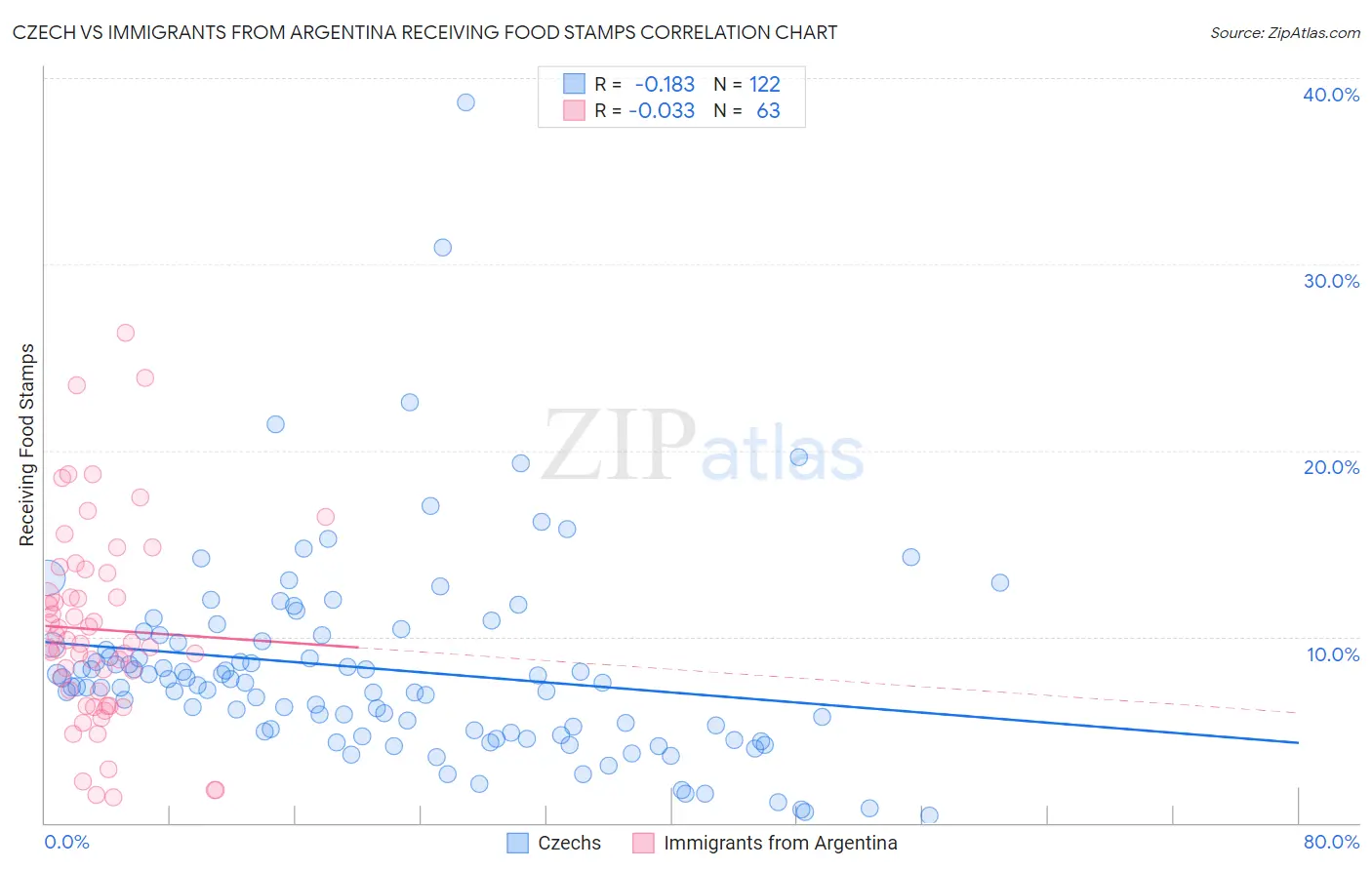 Czech vs Immigrants from Argentina Receiving Food Stamps