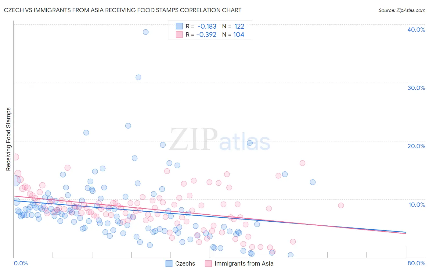 Czech vs Immigrants from Asia Receiving Food Stamps