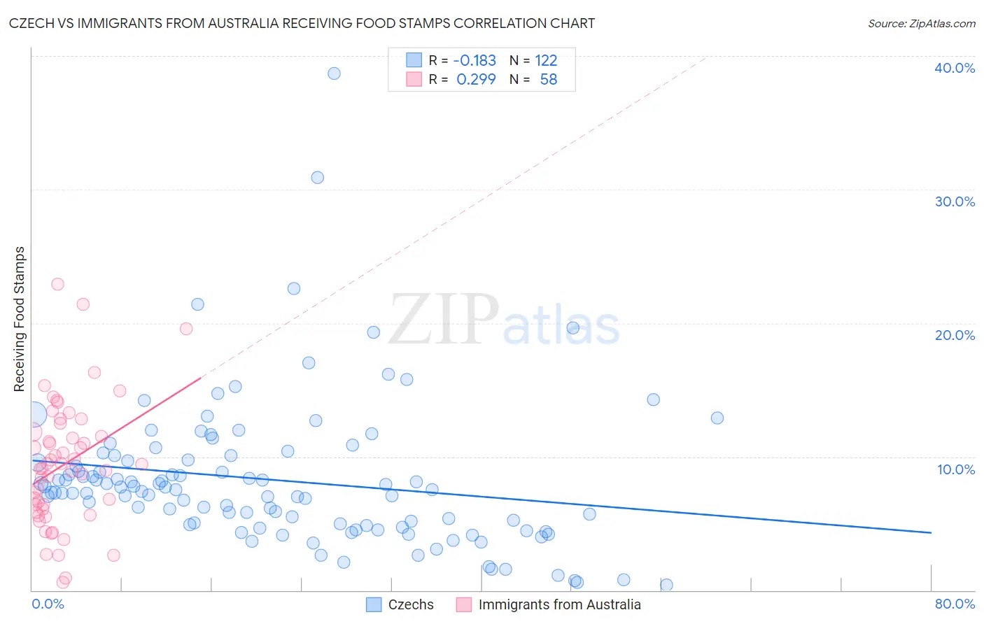 Czech vs Immigrants from Australia Receiving Food Stamps