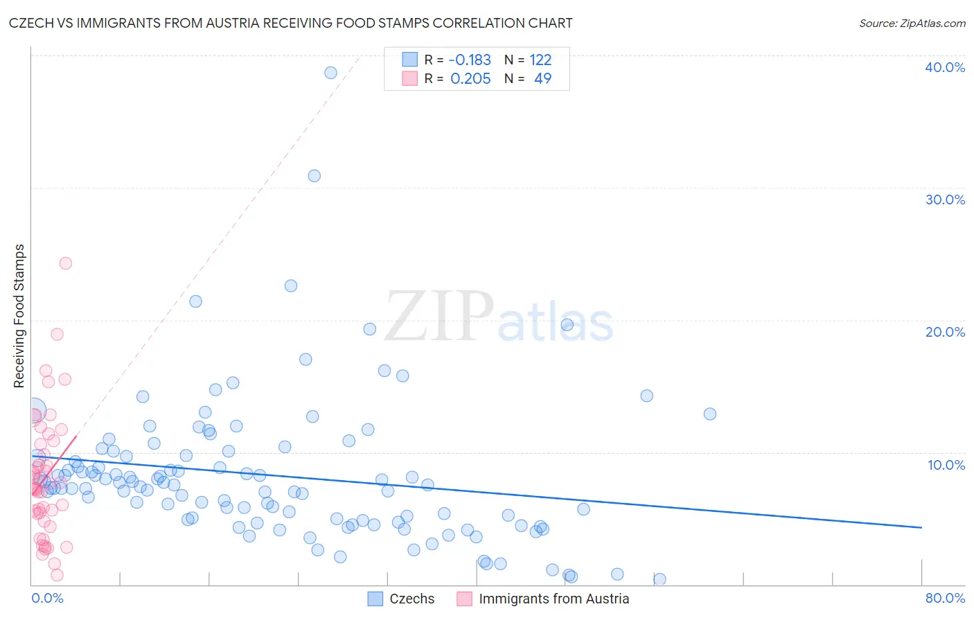 Czech vs Immigrants from Austria Receiving Food Stamps