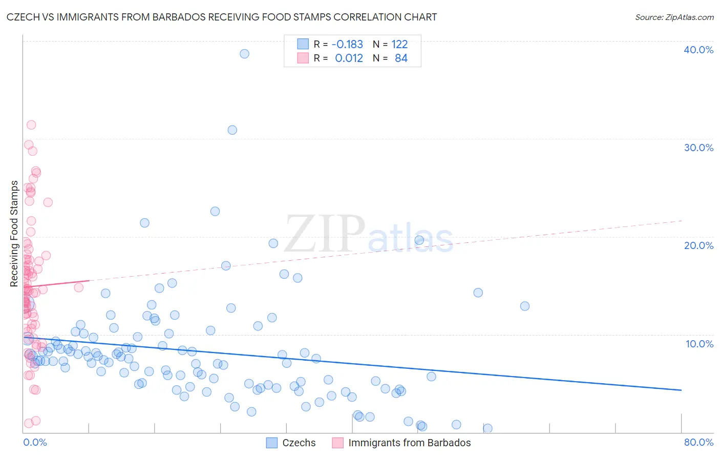 Czech vs Immigrants from Barbados Receiving Food Stamps