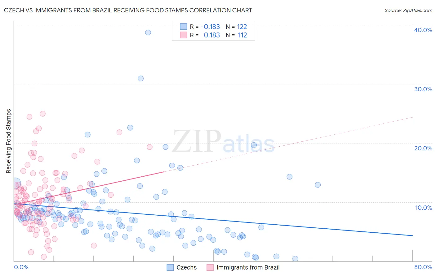 Czech vs Immigrants from Brazil Receiving Food Stamps