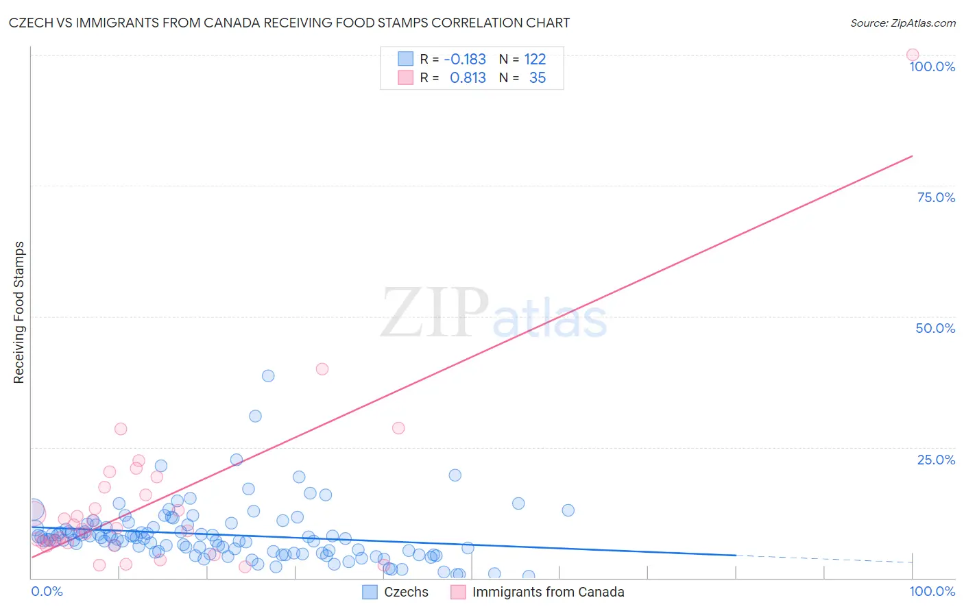 Czech vs Immigrants from Canada Receiving Food Stamps