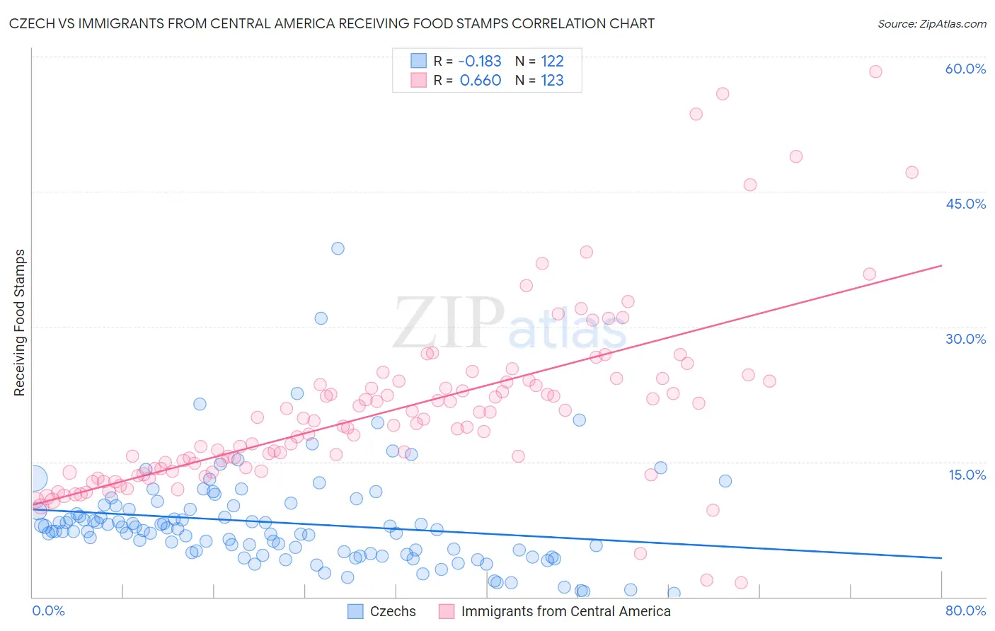 Czech vs Immigrants from Central America Receiving Food Stamps