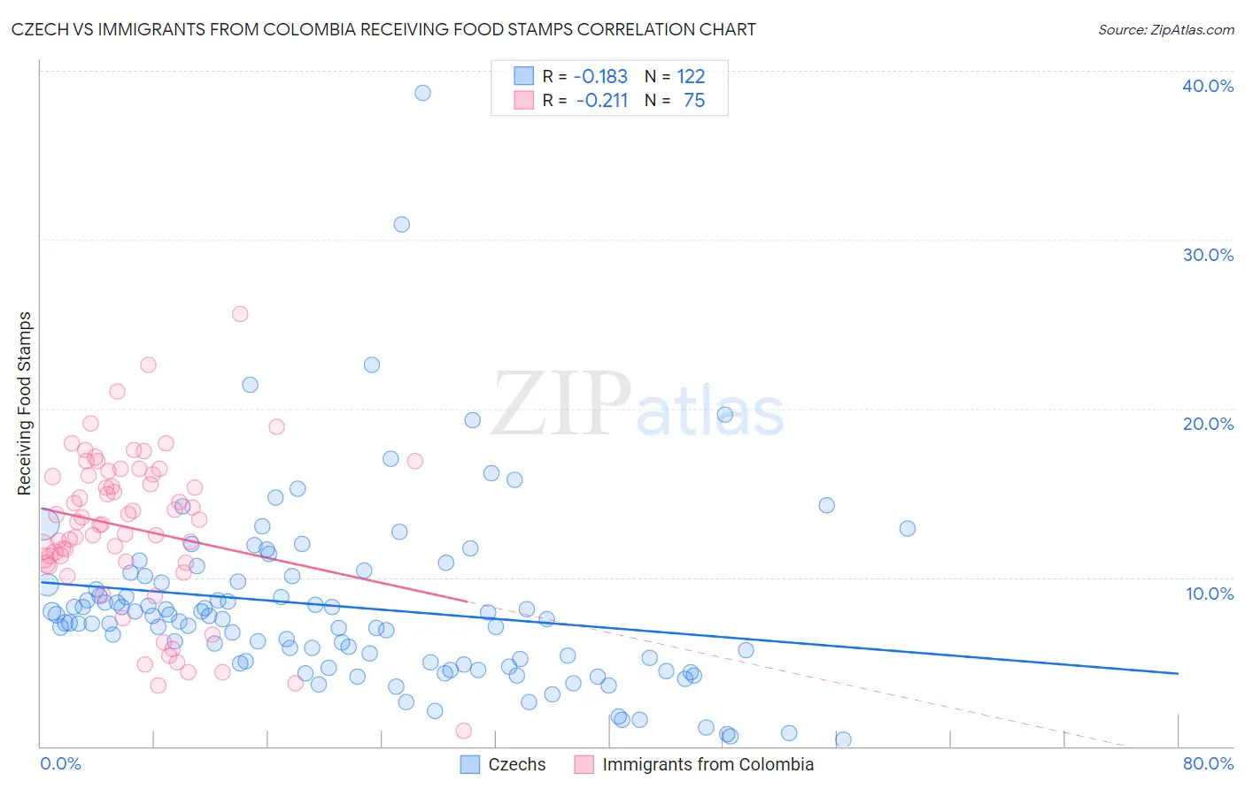 Czech vs Immigrants from Colombia Receiving Food Stamps