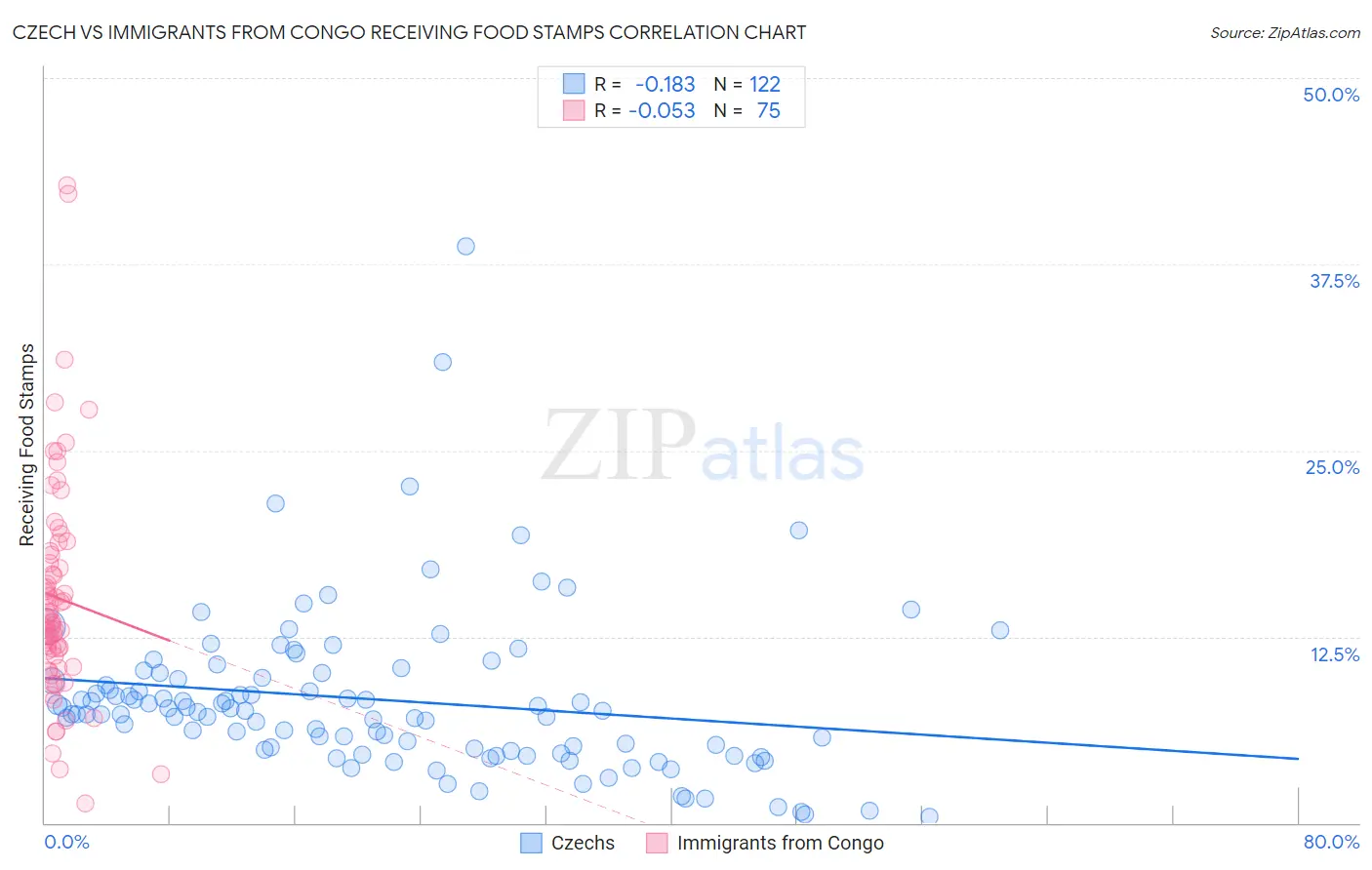 Czech vs Immigrants from Congo Receiving Food Stamps