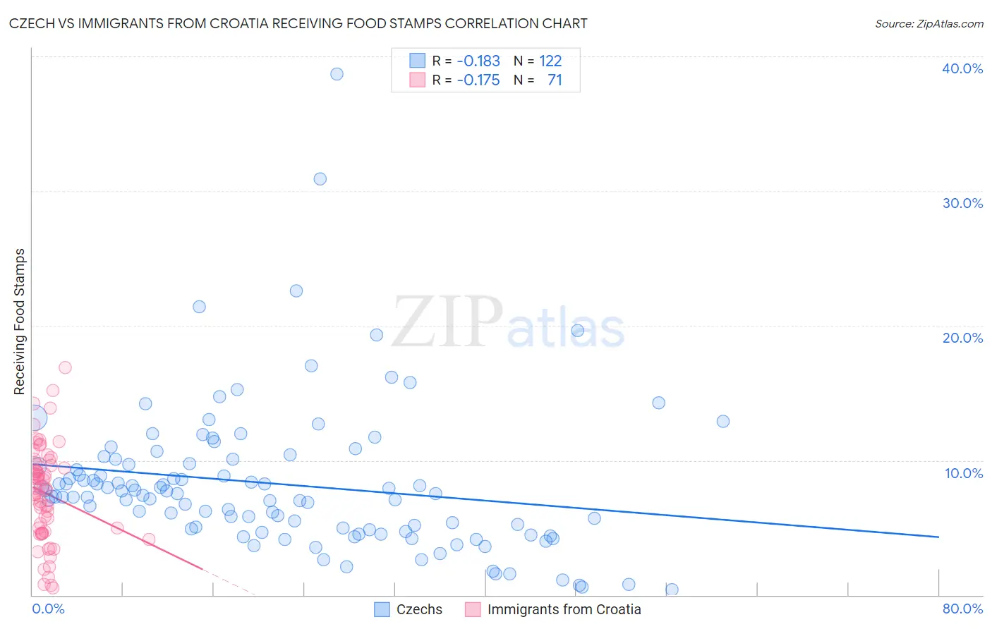 Czech vs Immigrants from Croatia Receiving Food Stamps