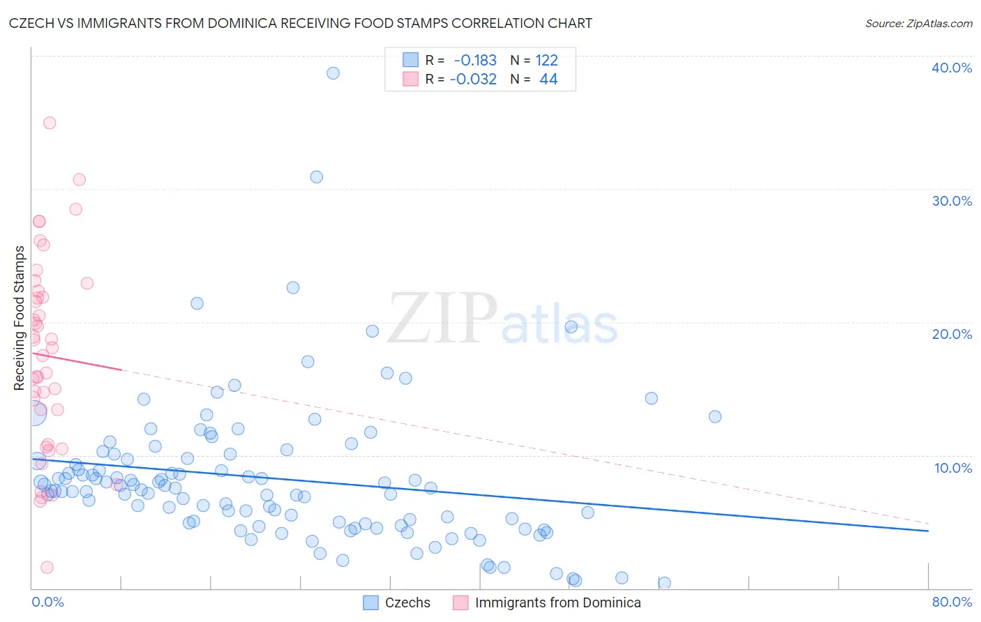 Czech vs Immigrants from Dominica Receiving Food Stamps