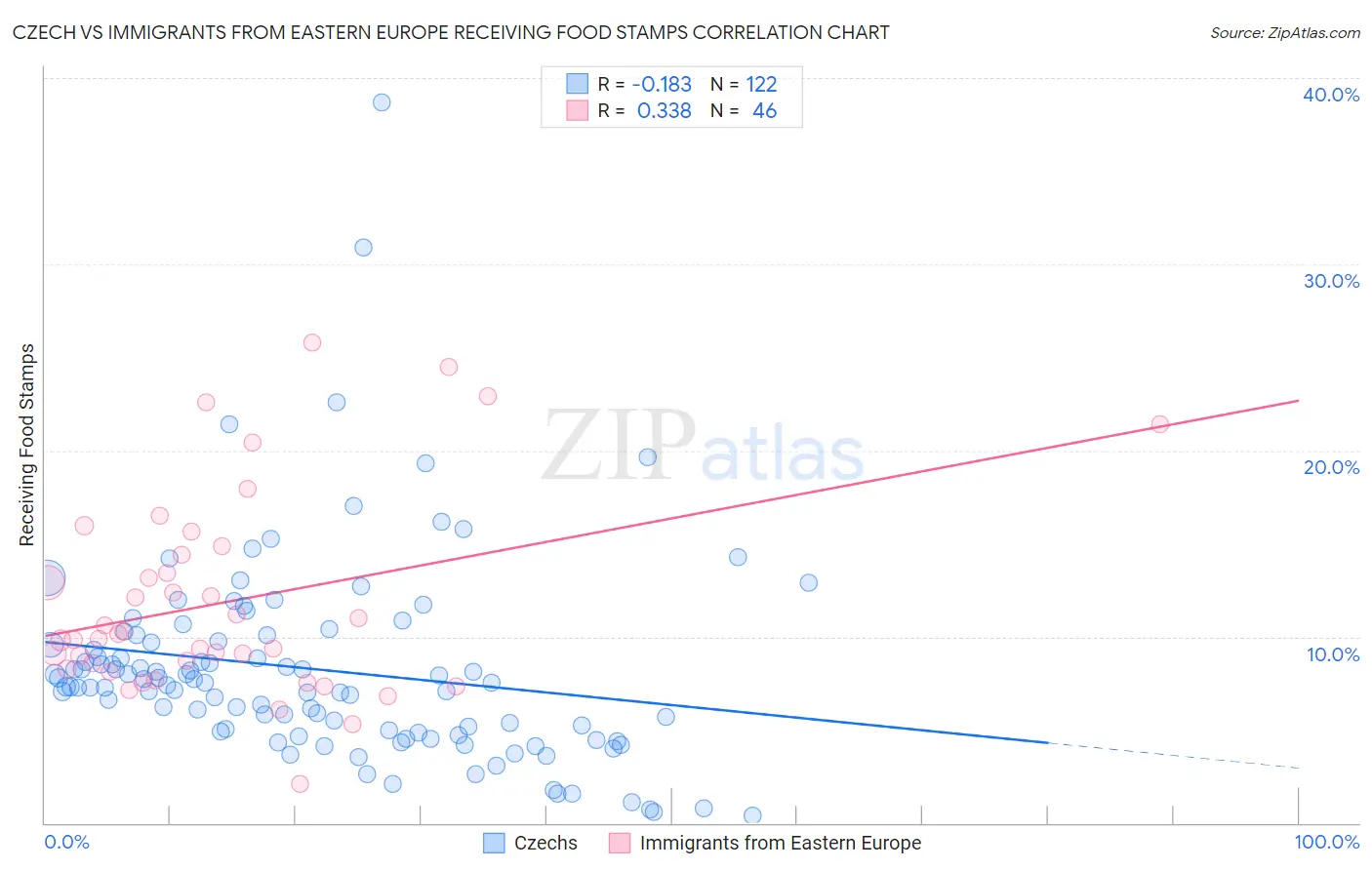 Czech vs Immigrants from Eastern Europe Receiving Food Stamps
