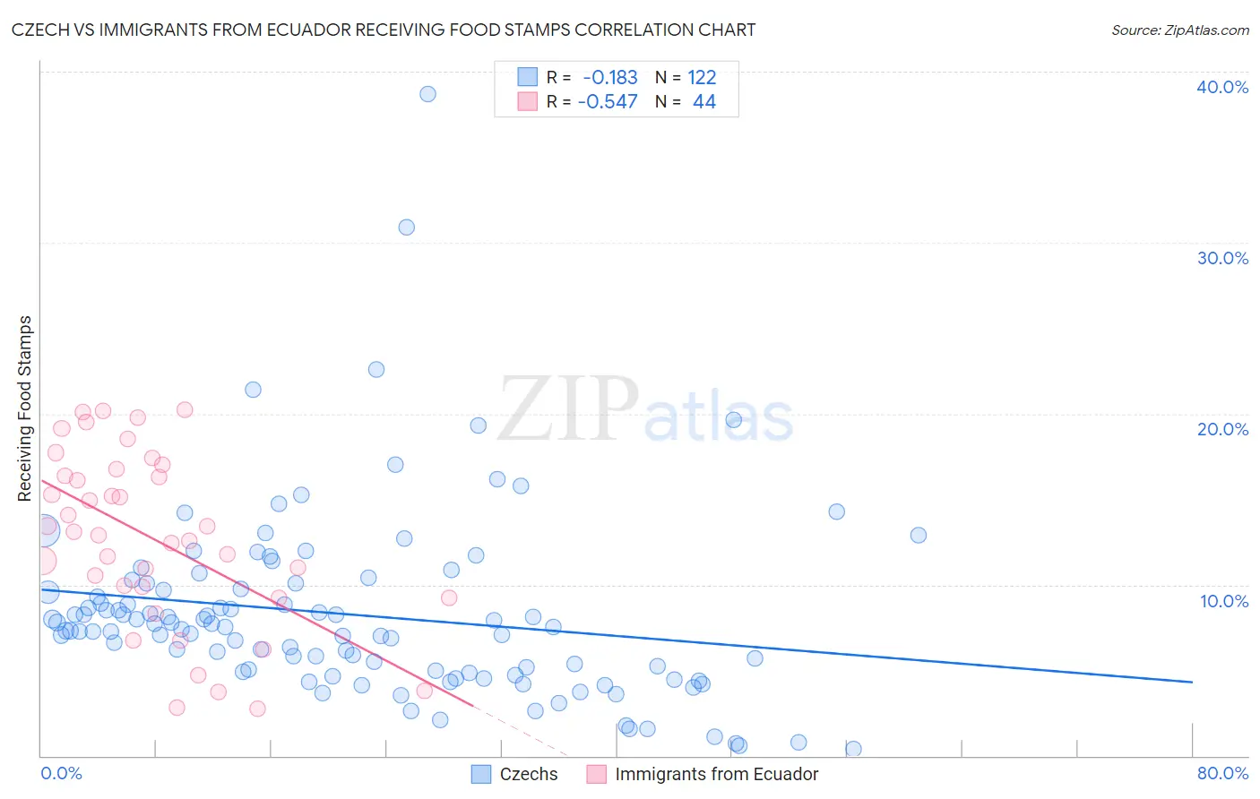 Czech vs Immigrants from Ecuador Receiving Food Stamps