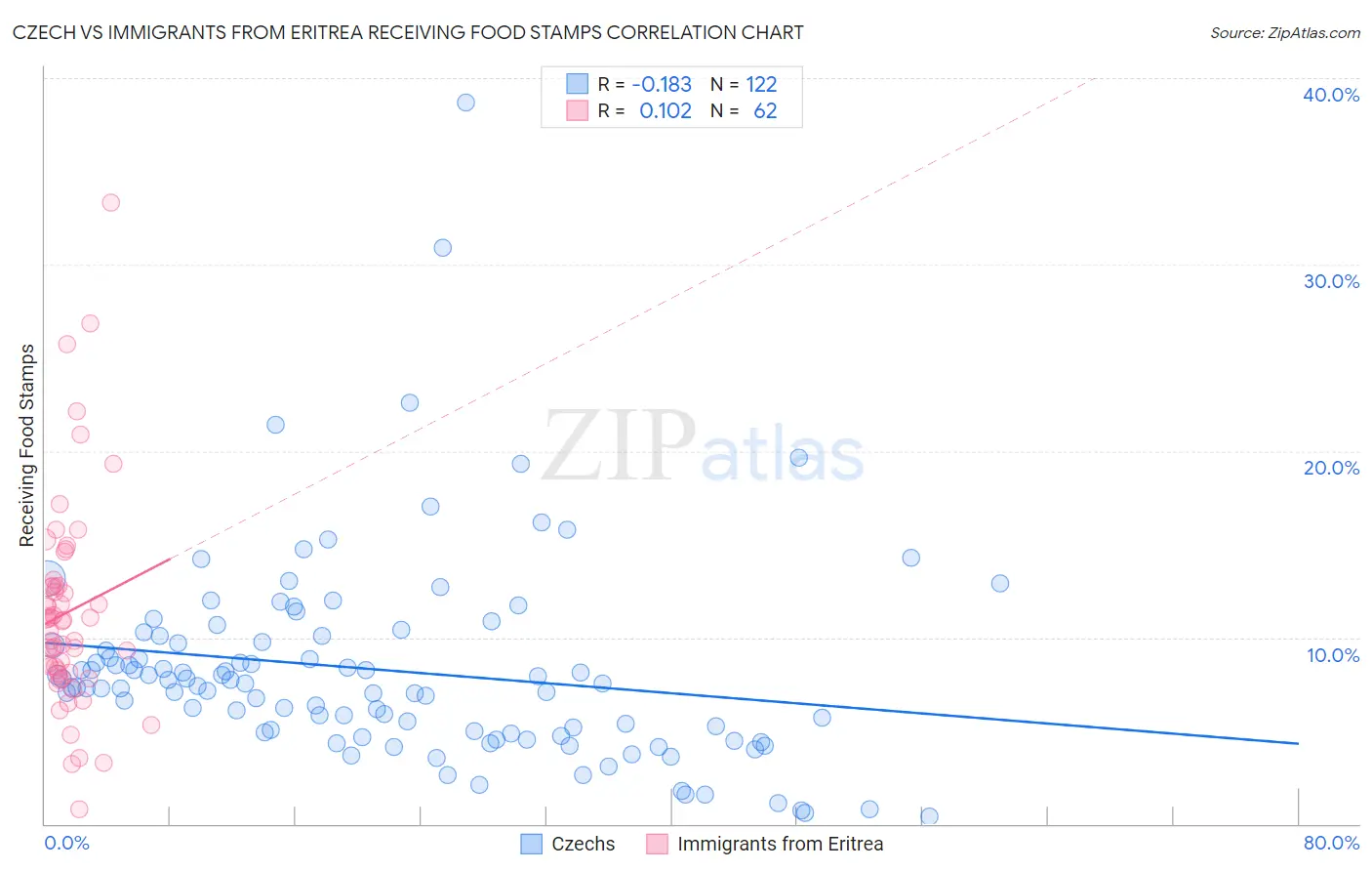 Czech vs Immigrants from Eritrea Receiving Food Stamps